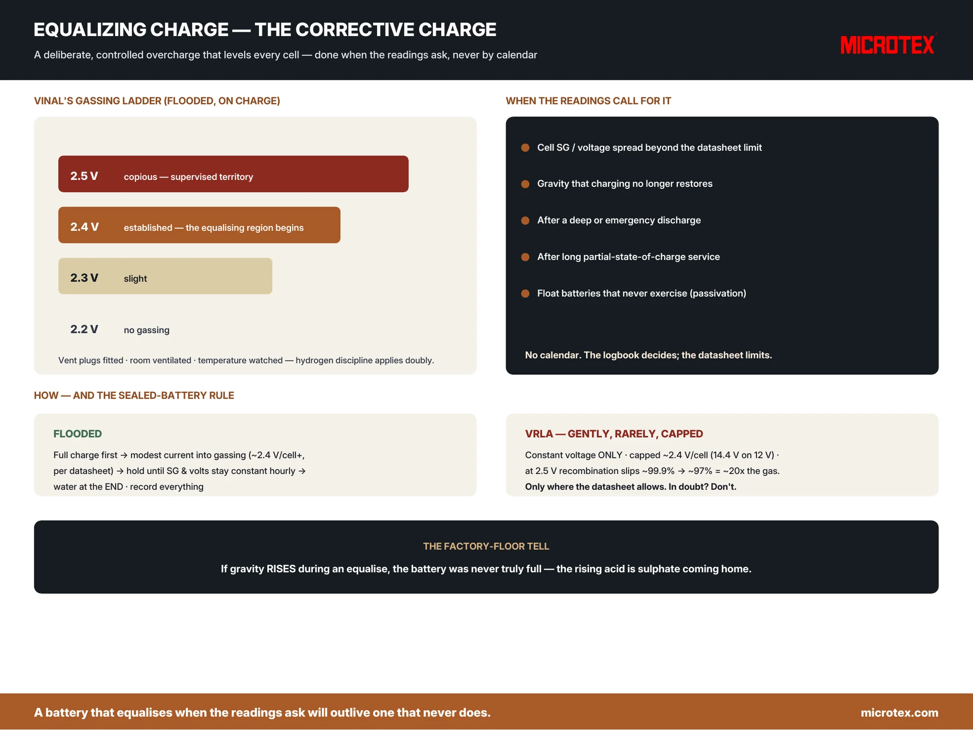 Equalizing charge explained — when the readings call for it, Vinal's gassing ladder, and safe limits for flooded and VRLA, infographic