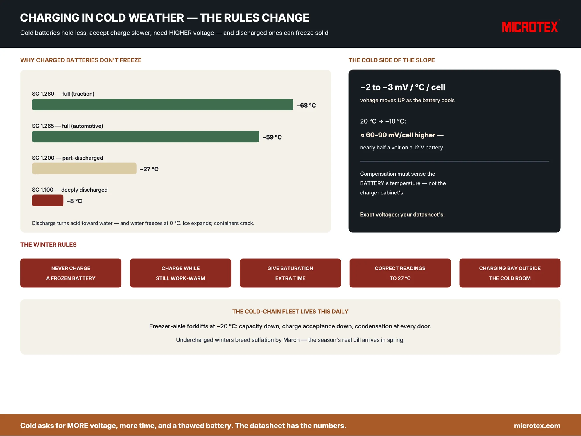 Battery charging in cold weather — the compensation slope, the electrolyte freezing table and the winter charging rules, infographic