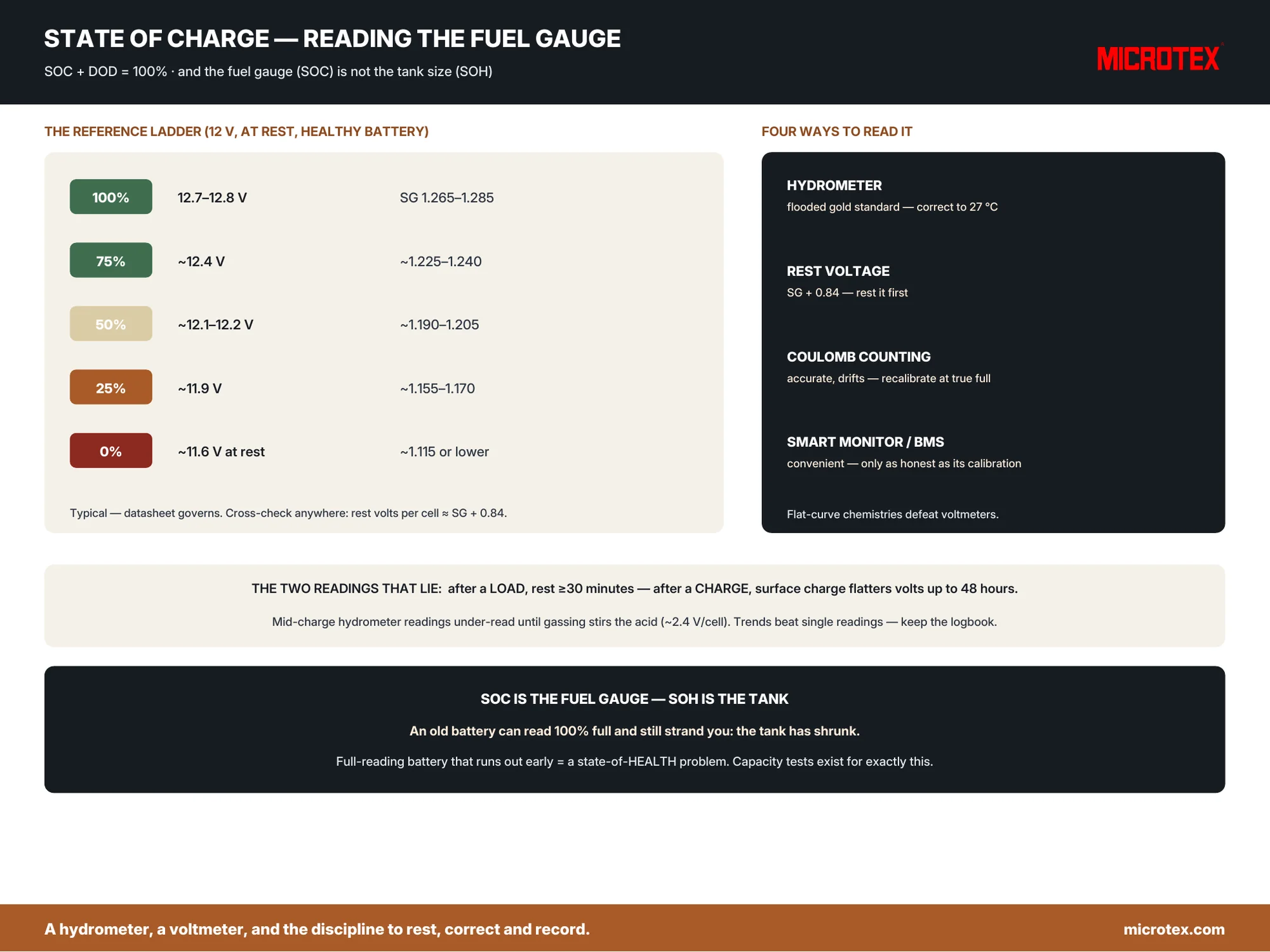 Battery state of charge — reference charts, measurement methods compared, and state of charge versus state of health, infographic