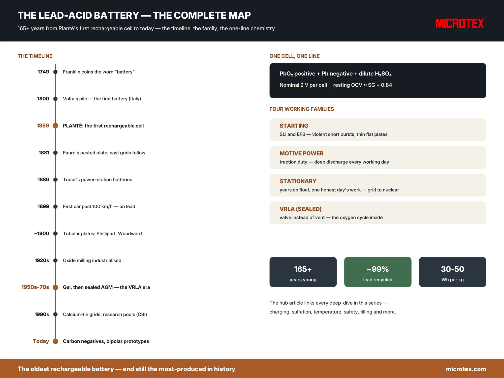 Lead-acid battery complete guide — timeline from Planté to today, the battery family map and how a cell works, infographic