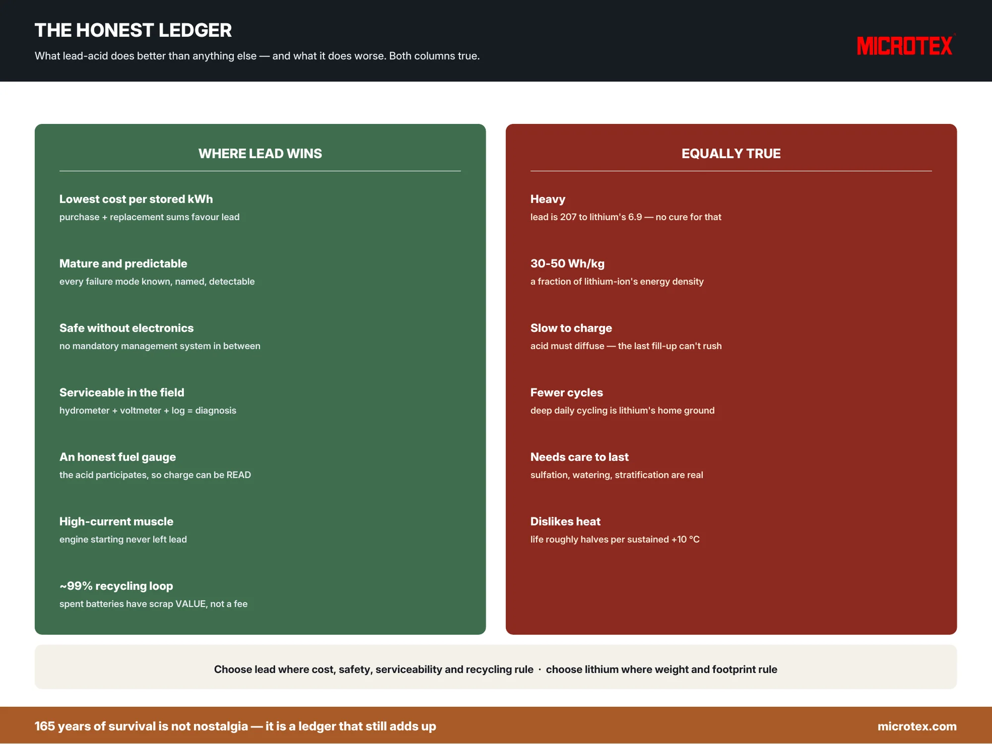 Lead-acid battery advantages and disadvantages — the honest two-column ledger, the evolution that fixed old weaknesses, and the verdict by application, infographic