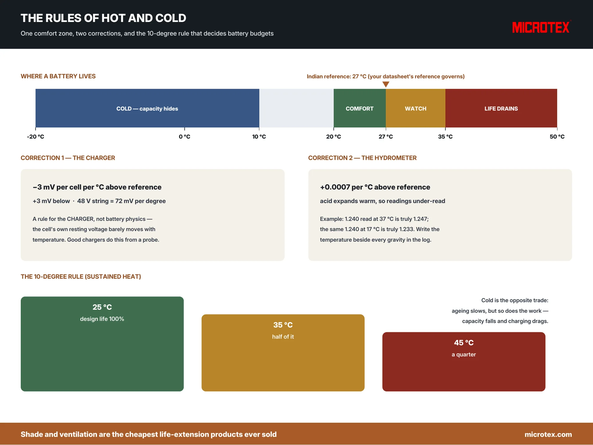 Lead-acid battery operating temperature — the comfort zone, the charger compensation slope and the hydrometer correction, infographic