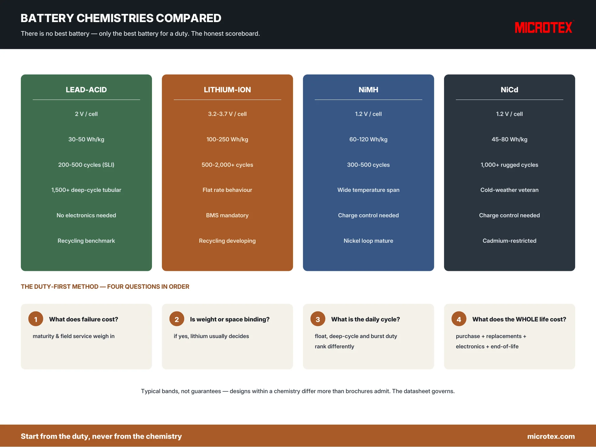 Battery chemistries compared — lead-acid, lithium-ion, NiMH and NiCd side by side with the duty-first selection method, infographic