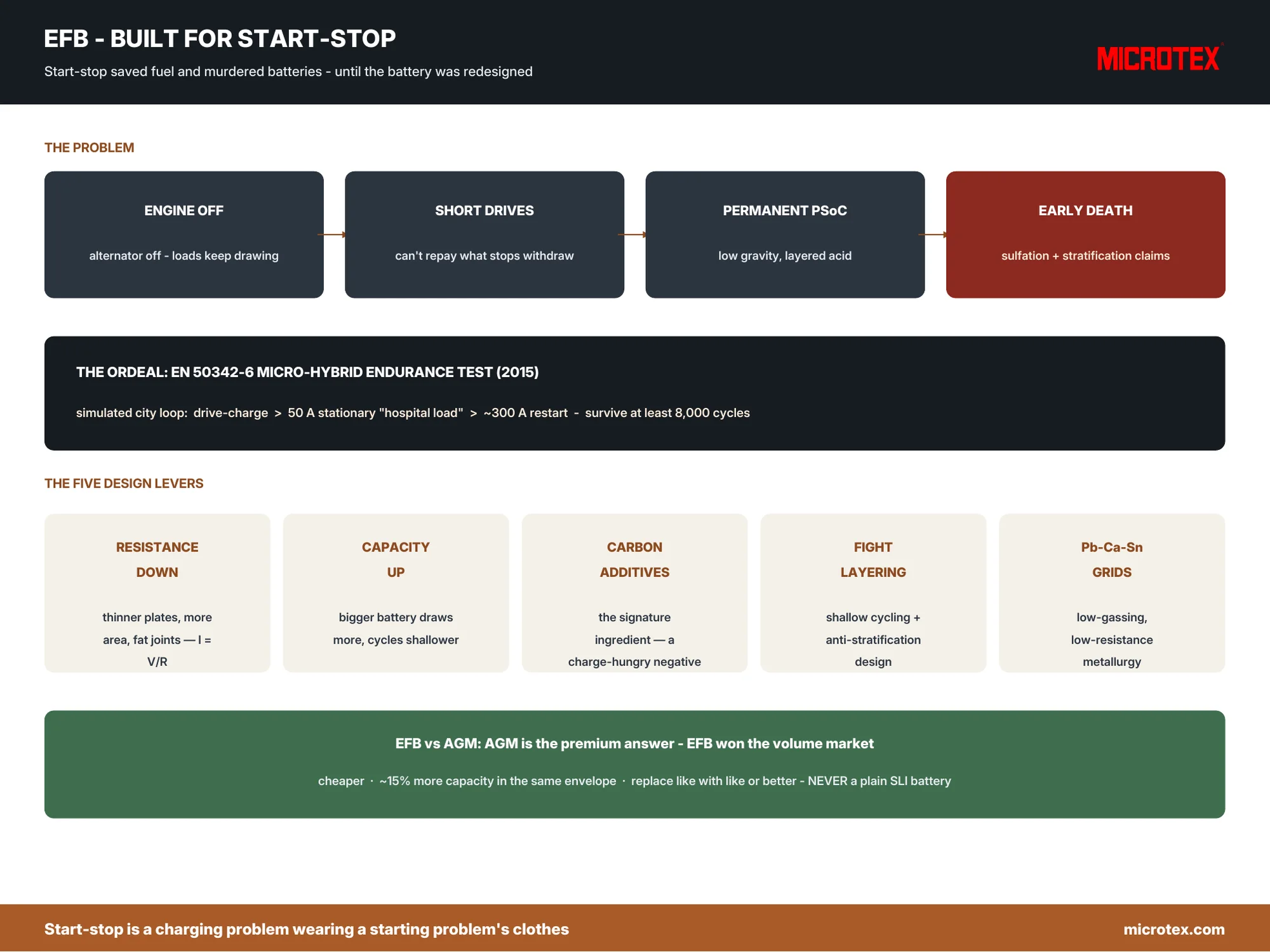 EFB battery — the start-stop failure story, the EN 50342-6 endurance test and the five design changes of the enhanced flooded battery, infographic