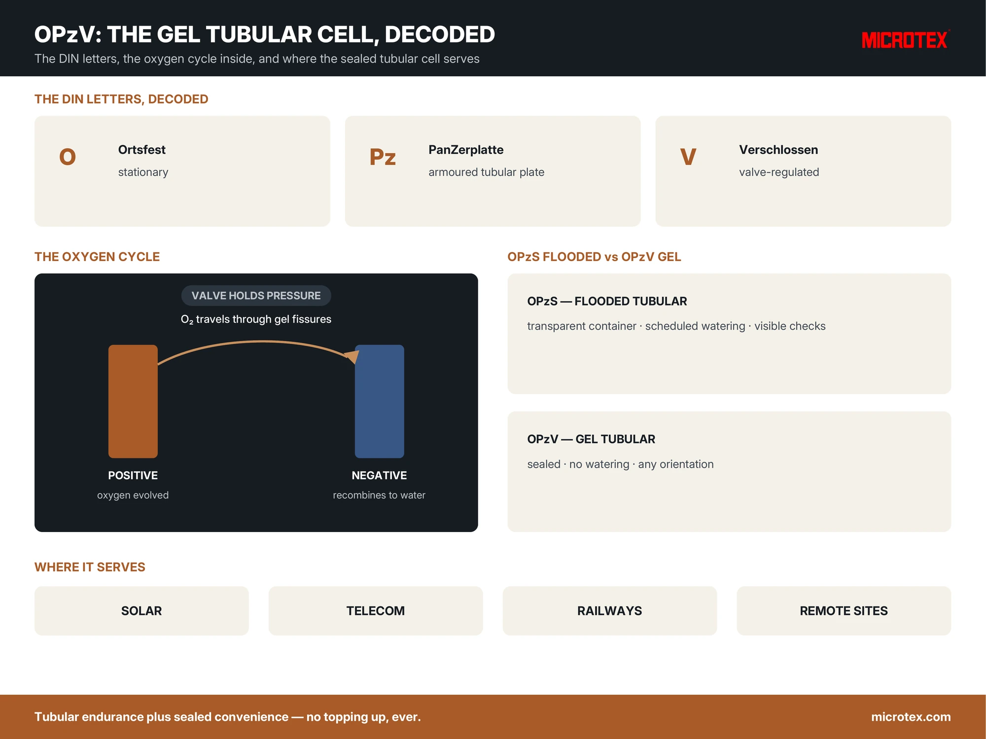 Infographic: the OPzV gel tubular battery decoded — DIN letters, the oxygen cycle inside the gel, OPzS versus OPzV, and typical applications