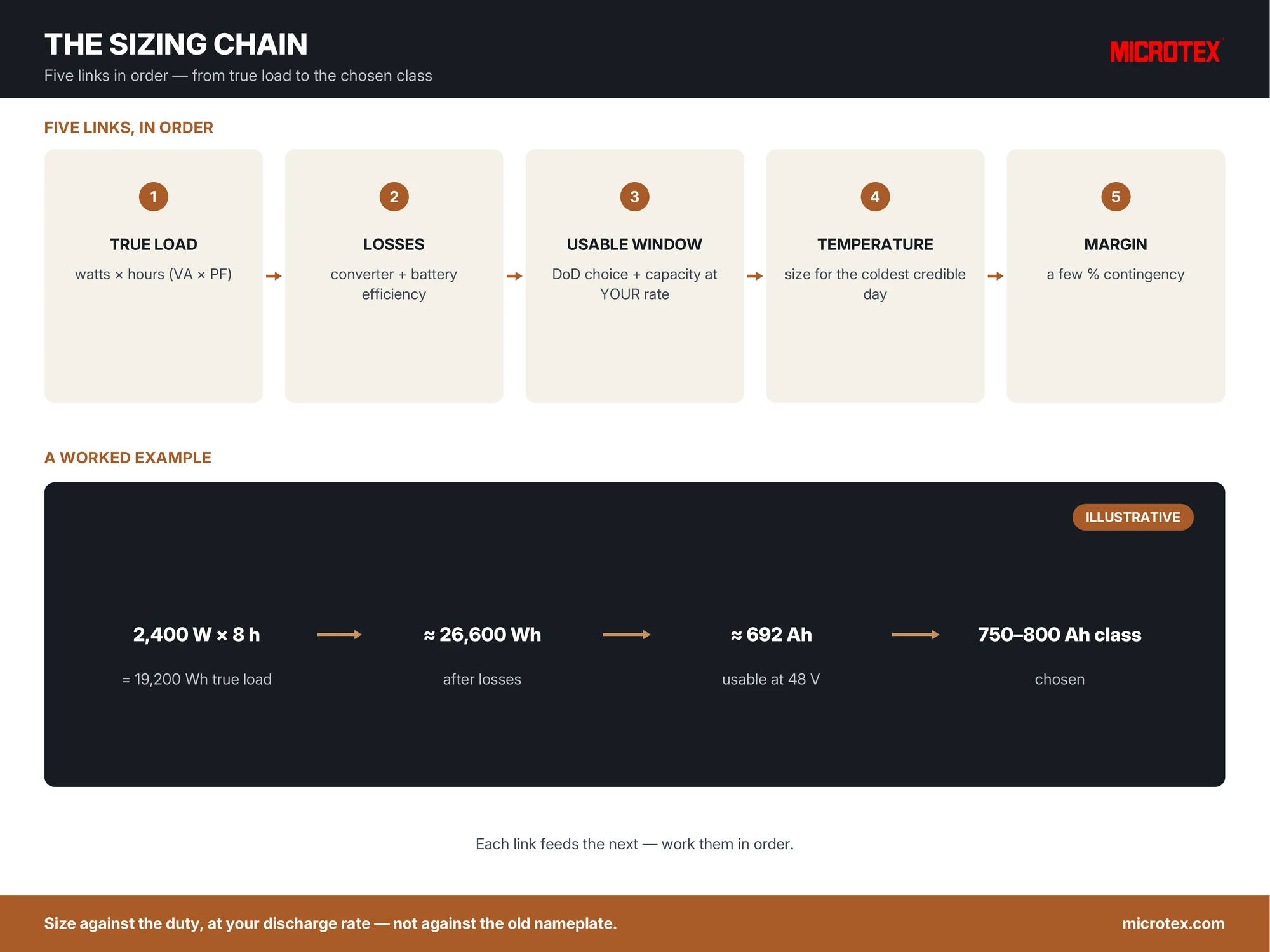 Infographic: the five-step battery sizing chain — true load, losses, usable window at your discharge rate, temperature correction and margin, with a worked example