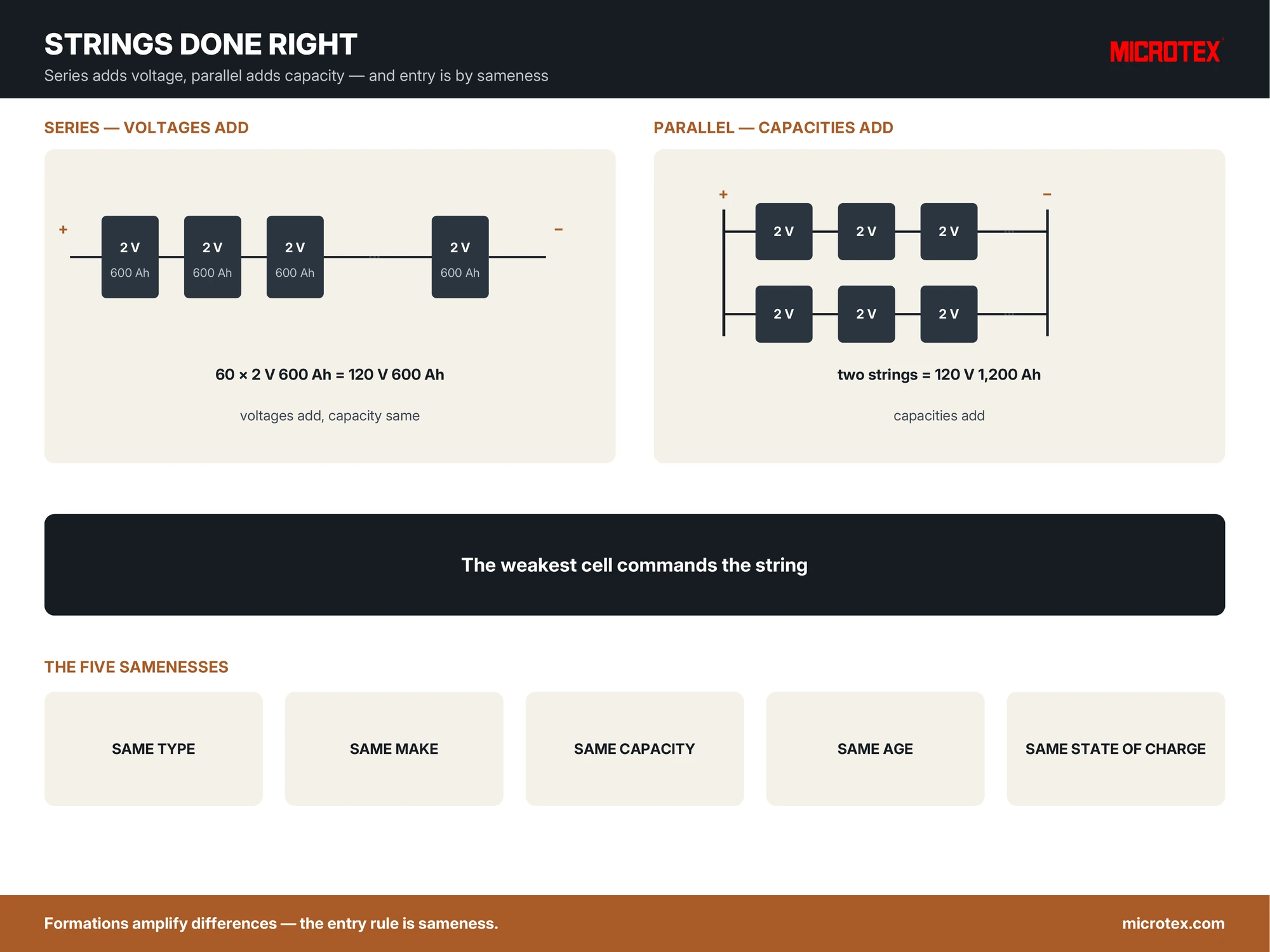 Infographic: batteries in series and parallel — how voltages and capacities add, the weakest-cell law, and the five samenesses that keep strings healthy