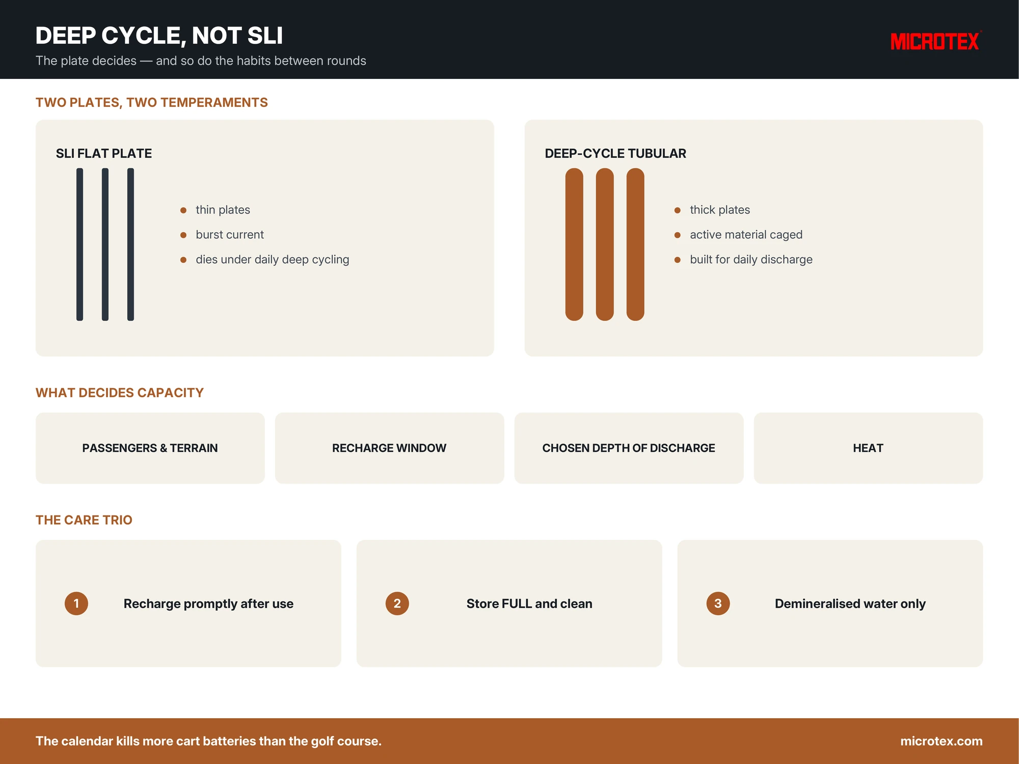 Infographic: golf cart battery guide — SLI versus deep-cycle plates, what decides capacity, and the three care habits that extend life