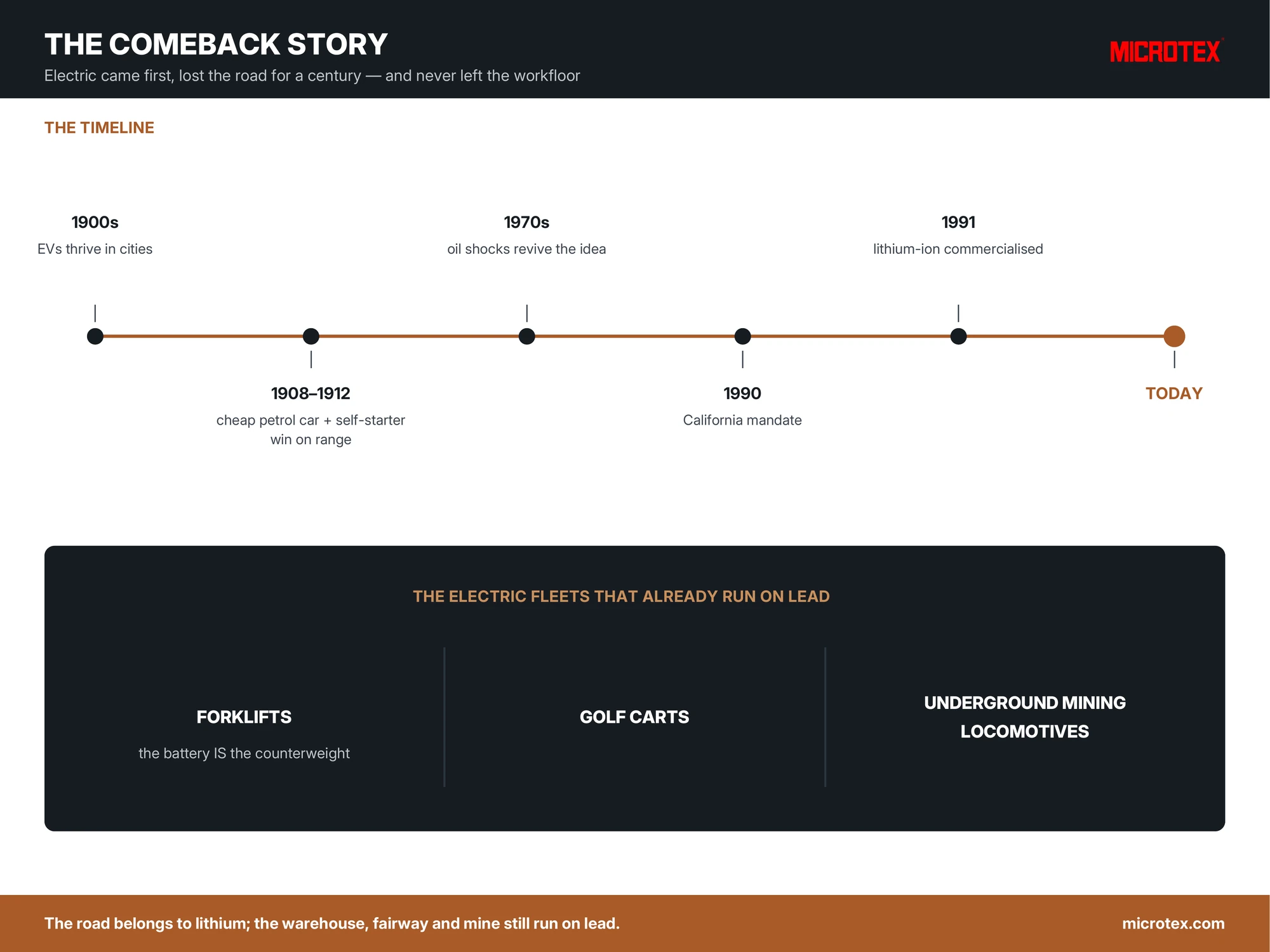 Infographic: electric vehicle history timeline from the 1900s golden age to lithium-ion, and the industrial electric fleets that still run on lead-acid