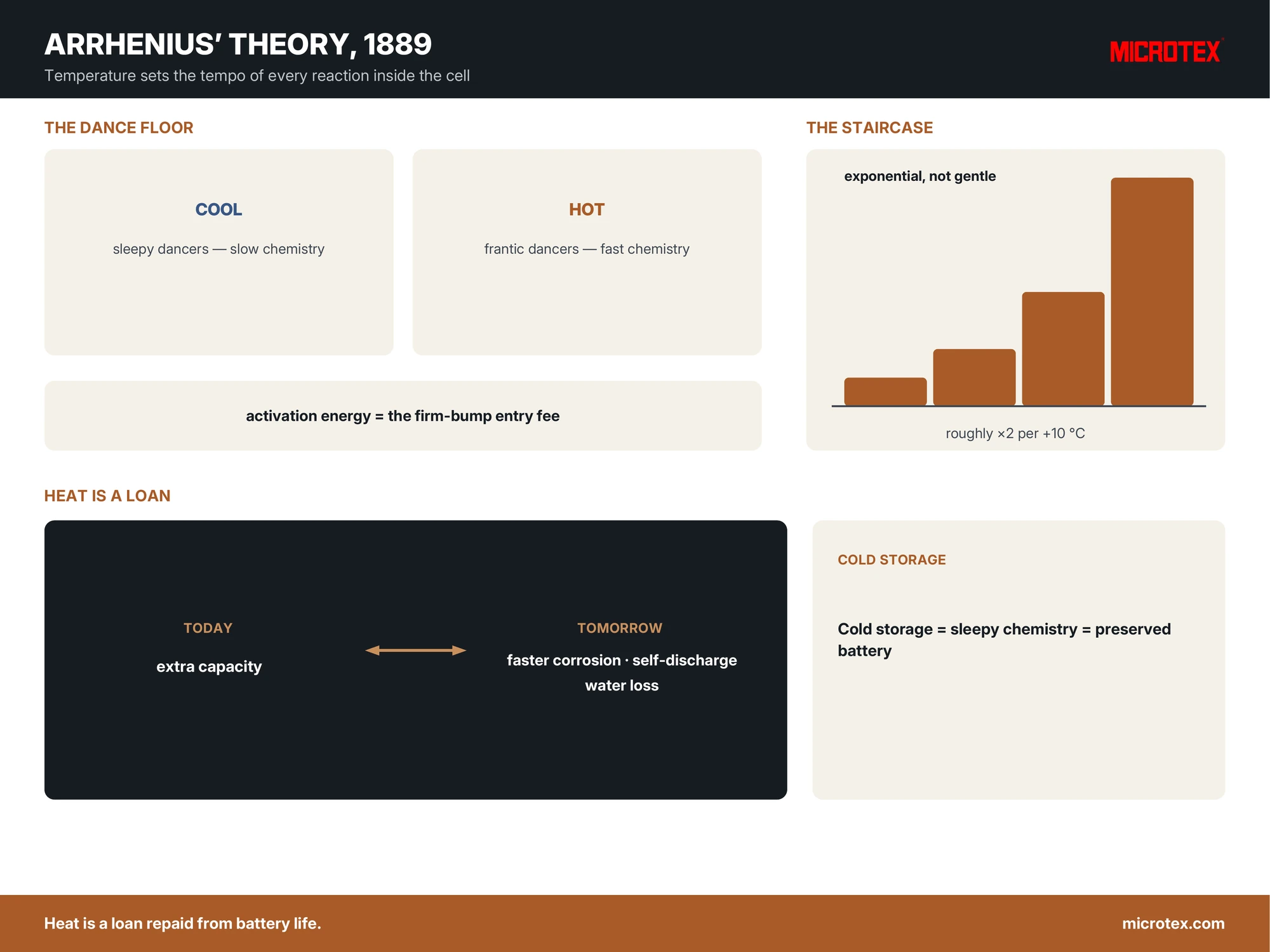 Infographic: Arrhenius' theory — reaction speed roughly doubling per 10 degrees Celsius, and heat as a loan repaid from battery life