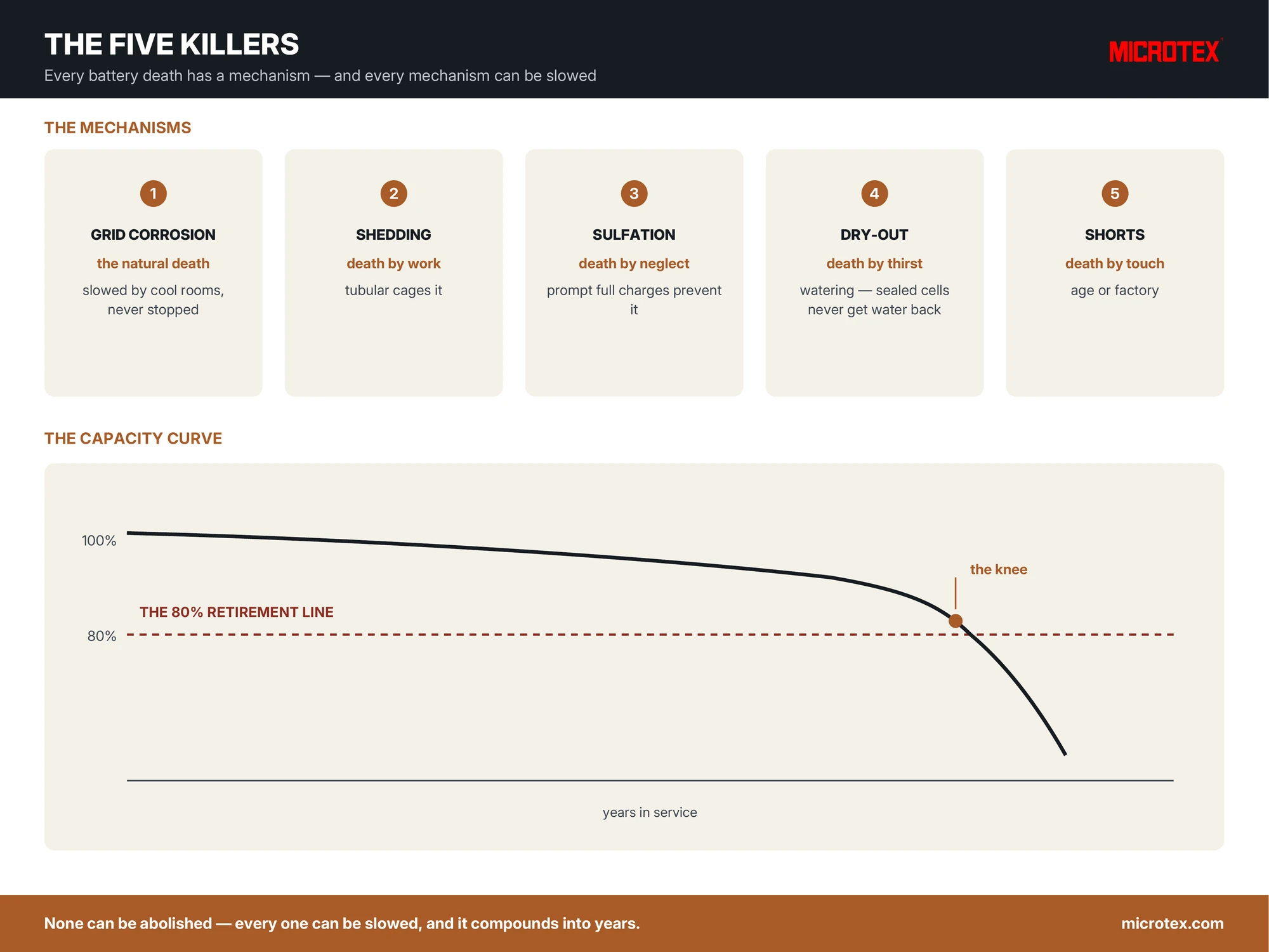 Infographic: the five killers of lead-acid batteries — grid corrosion, shedding, sulfation, dry-out and shorts — and the 80 percent retirement line