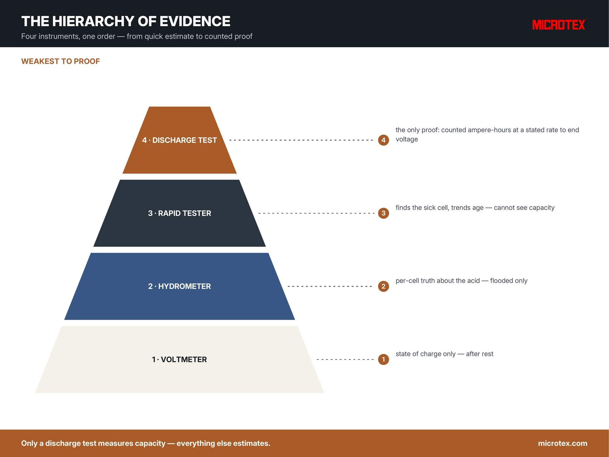 Infographic: the battery-testing hierarchy of evidence — voltmeter, hydrometer, rapid tester, and the discharge test as the only proof of capacity