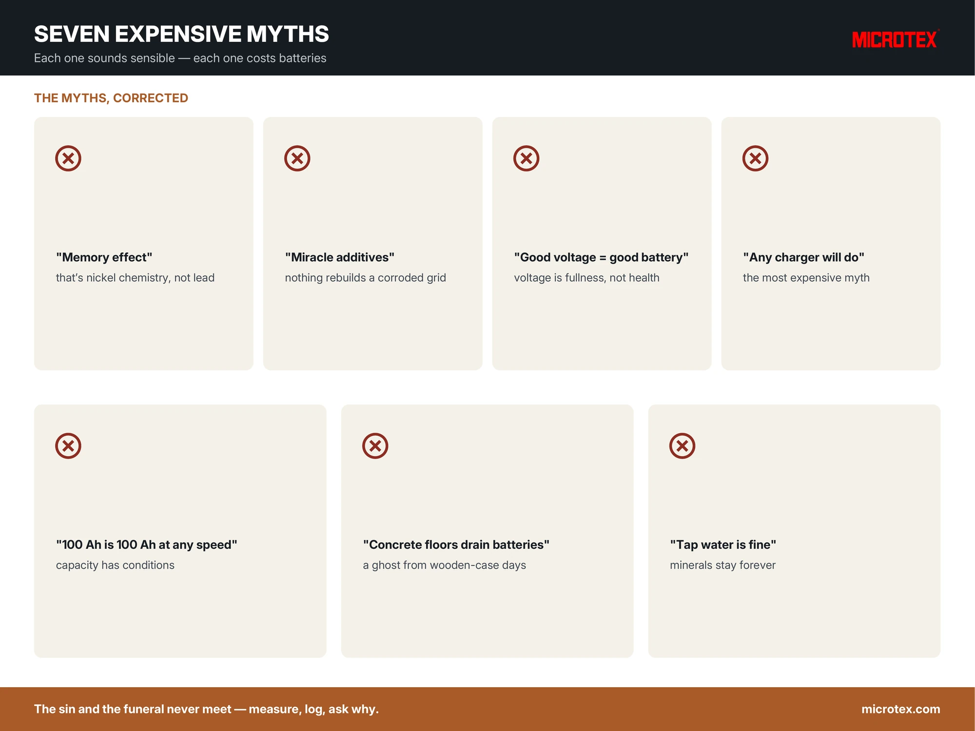 Infographic: seven expensive battery myths corrected — memory effect, miracle additives, voltage as health, any charger, rate-blind capacity, concrete floors and tap water