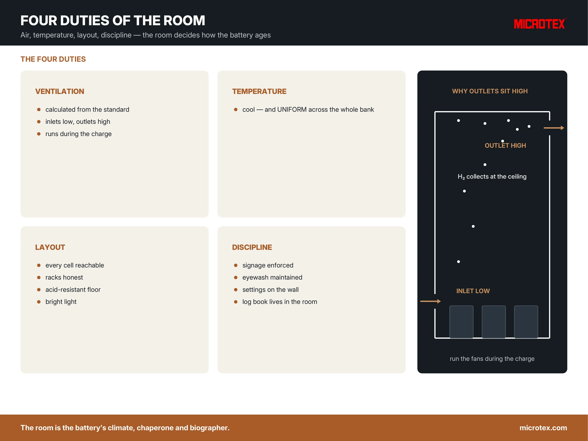 Infographic: battery room design — the four duties of ventilation, temperature, layout and discipline, with hydrogen extracted at ceiling level