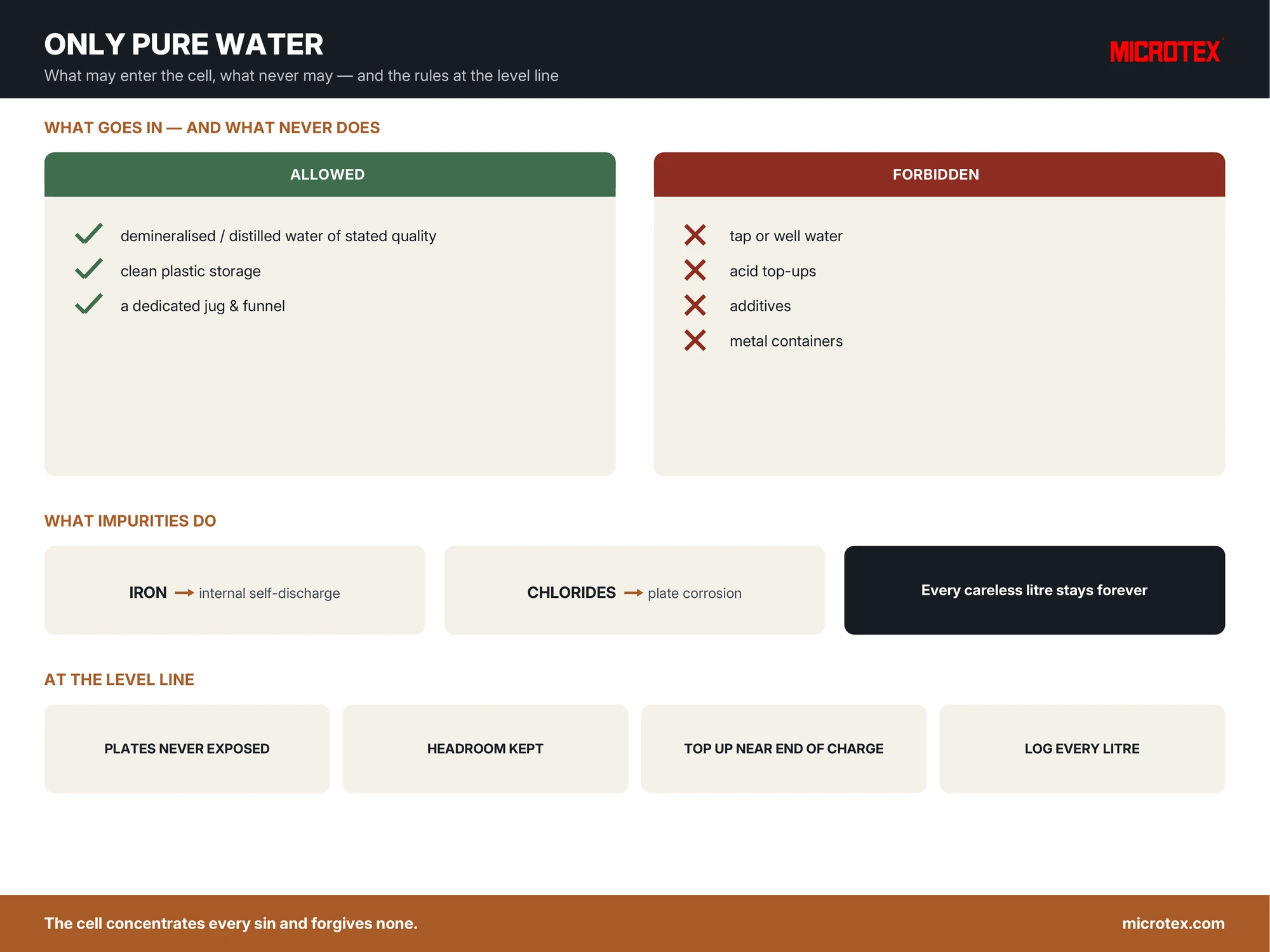 Infographic: battery water rules — demineralised water only, the impurities that poison cells, and correct topping-up practice