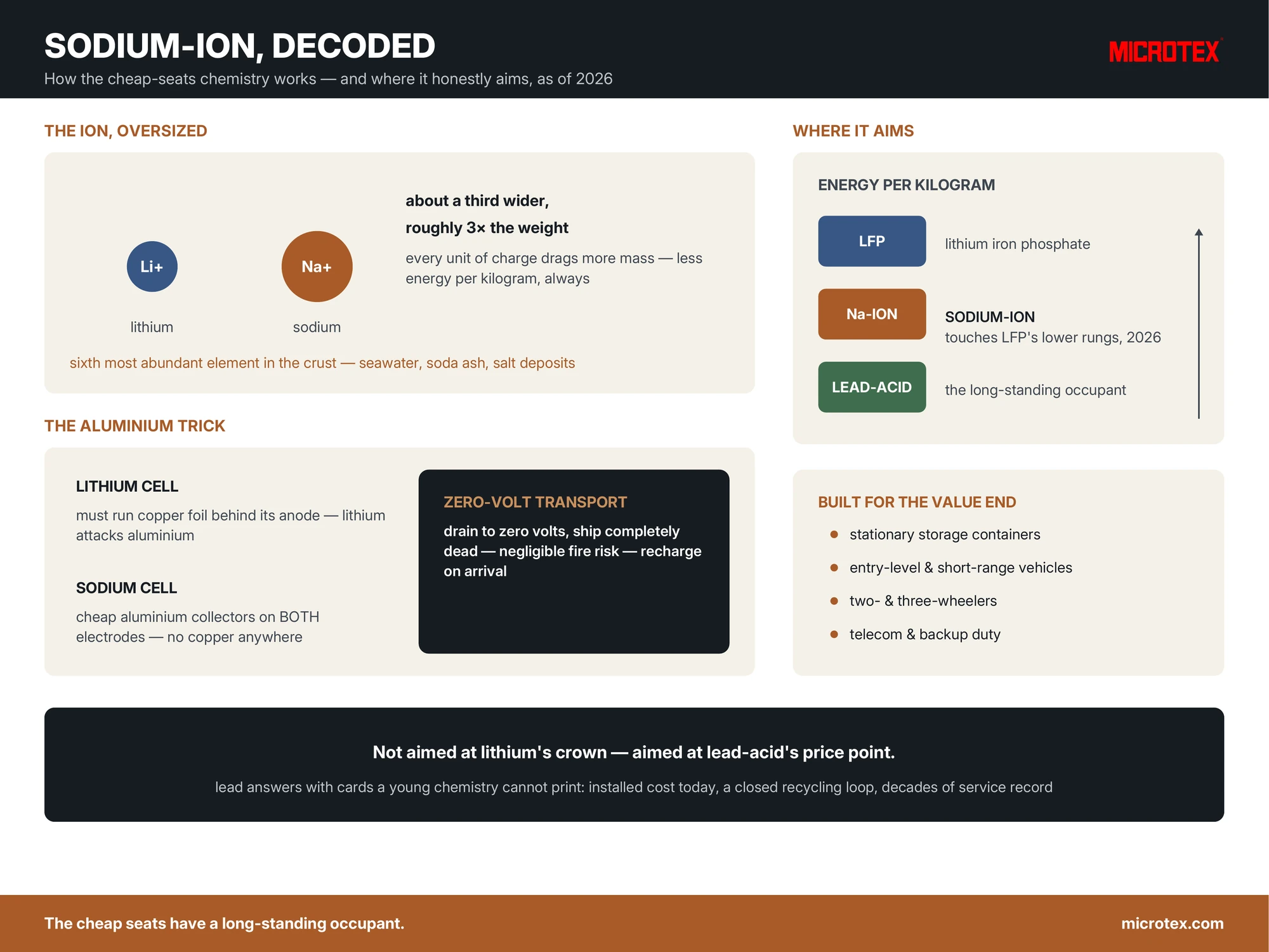 Infographic: how sodium-ion batteries work — sodium versus lithium ion size, aluminium current collectors on both electrodes, zero-volt transport, and where the chemistry aims between lead-acid and LFP