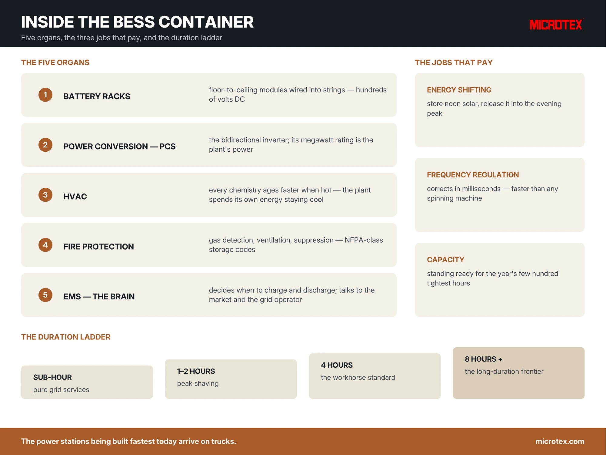 Infographic: anatomy of a battery energy storage system container — racks, power conversion, cooling, fire protection and controls — with the grid jobs and duration classes