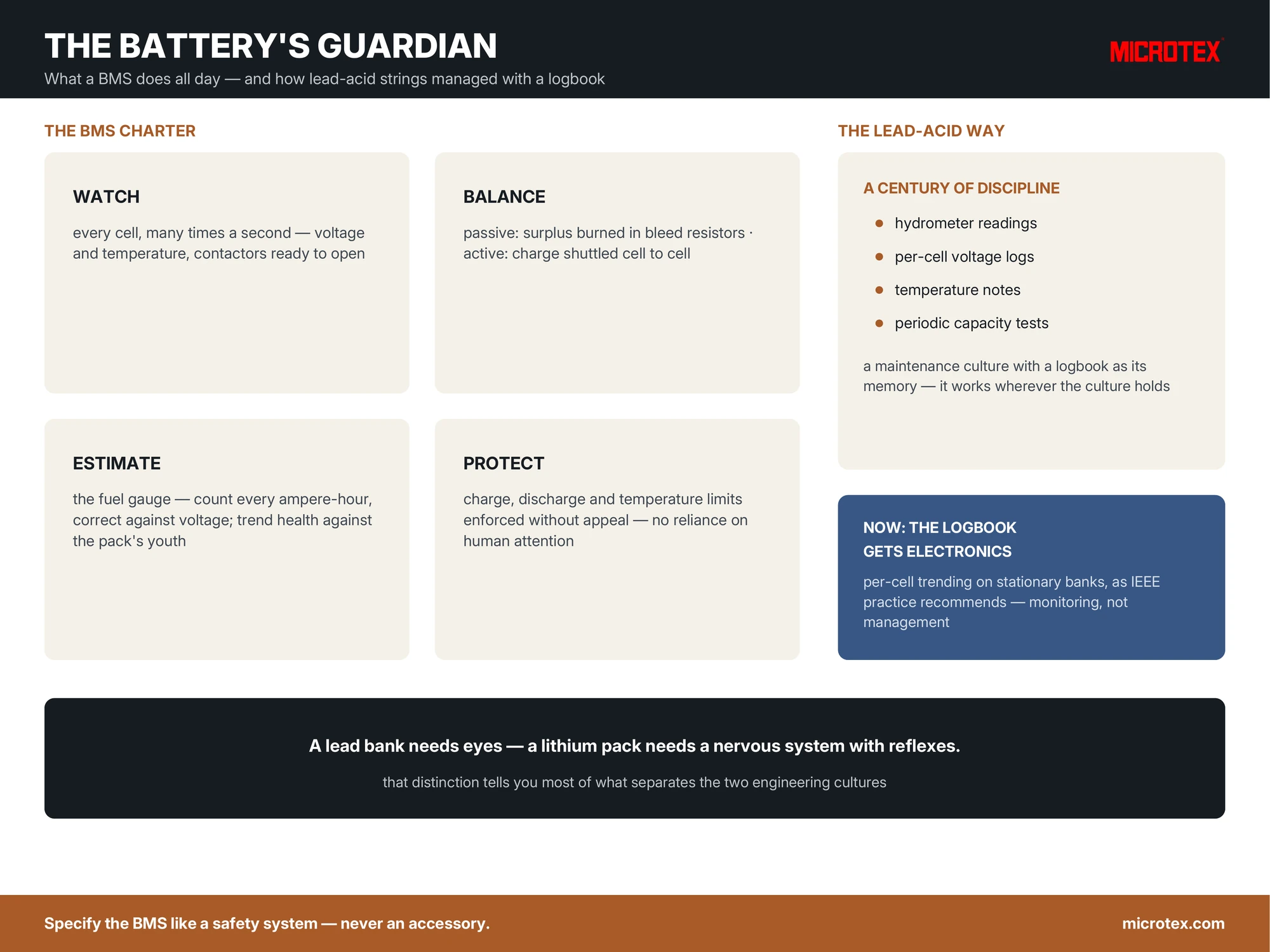 Infographic: what a battery management system does — per-cell voltage and temperature monitoring, passive and active balancing, protection limits and state-of-charge estimation — beside the logbook discipline of lead-acid strings