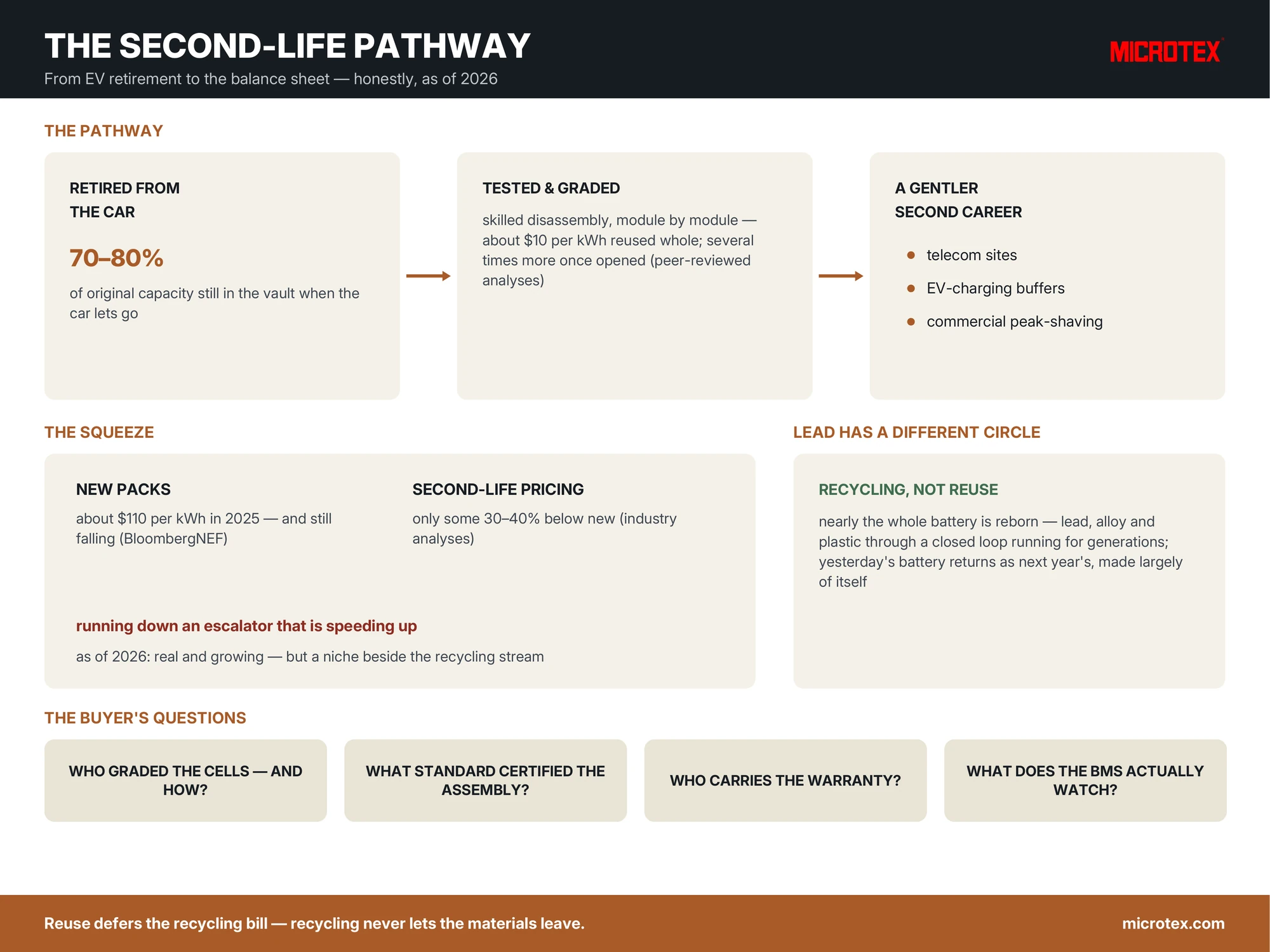 Infographic: the second-life battery pathway — EV retirement at 70 to 80 percent capacity, testing and grading, the economics squeeze from falling new-cell prices — beside lead-acid's closed recycling loop
