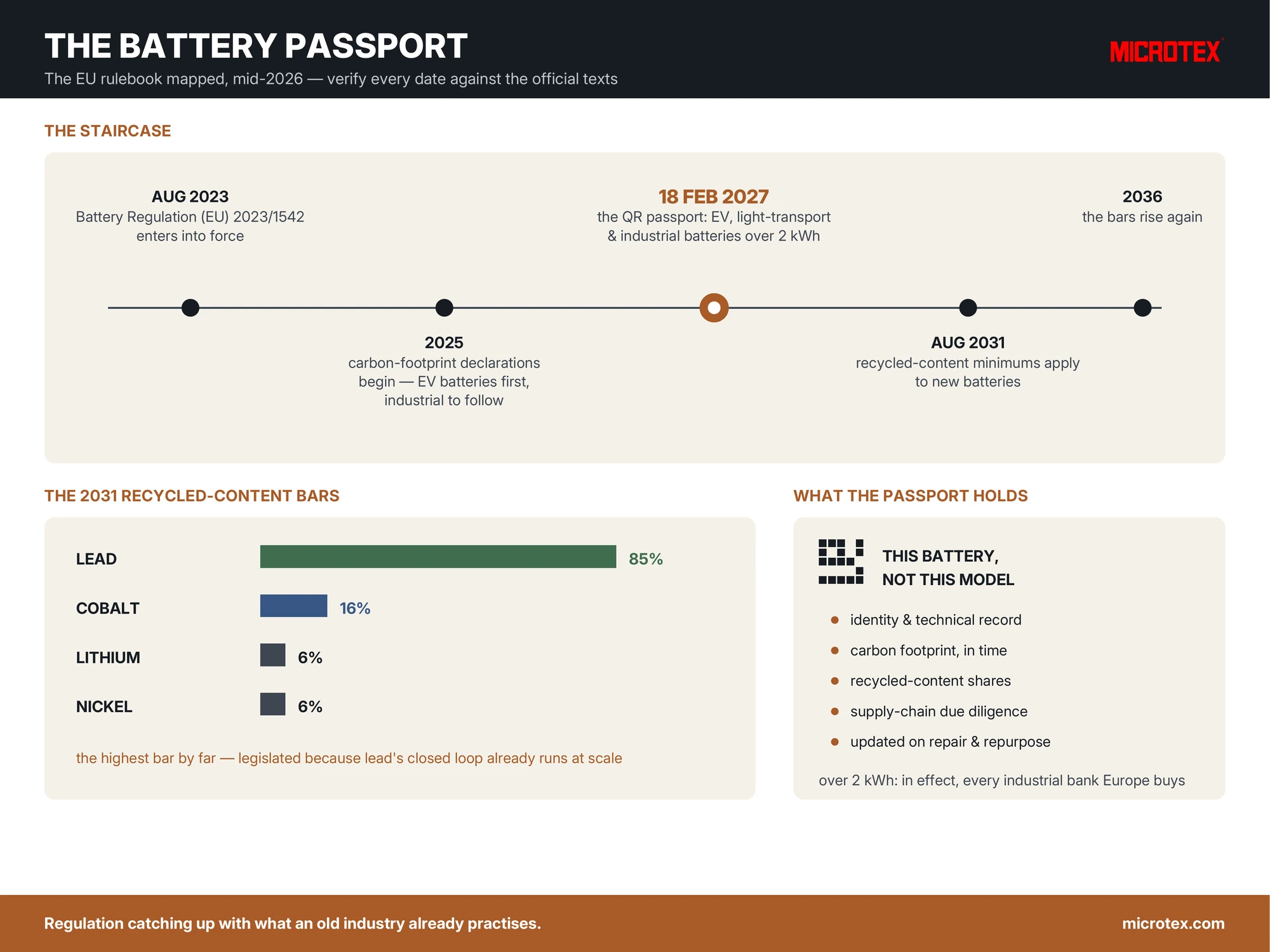 Infographic: the EU battery passport timeline — the February 2027 QR-code passport for EV, light-transport and industrial batteries over 2 kWh, carbon-footprint declarations, and the 2031 recycled-content minimums led by lead's 85 percent