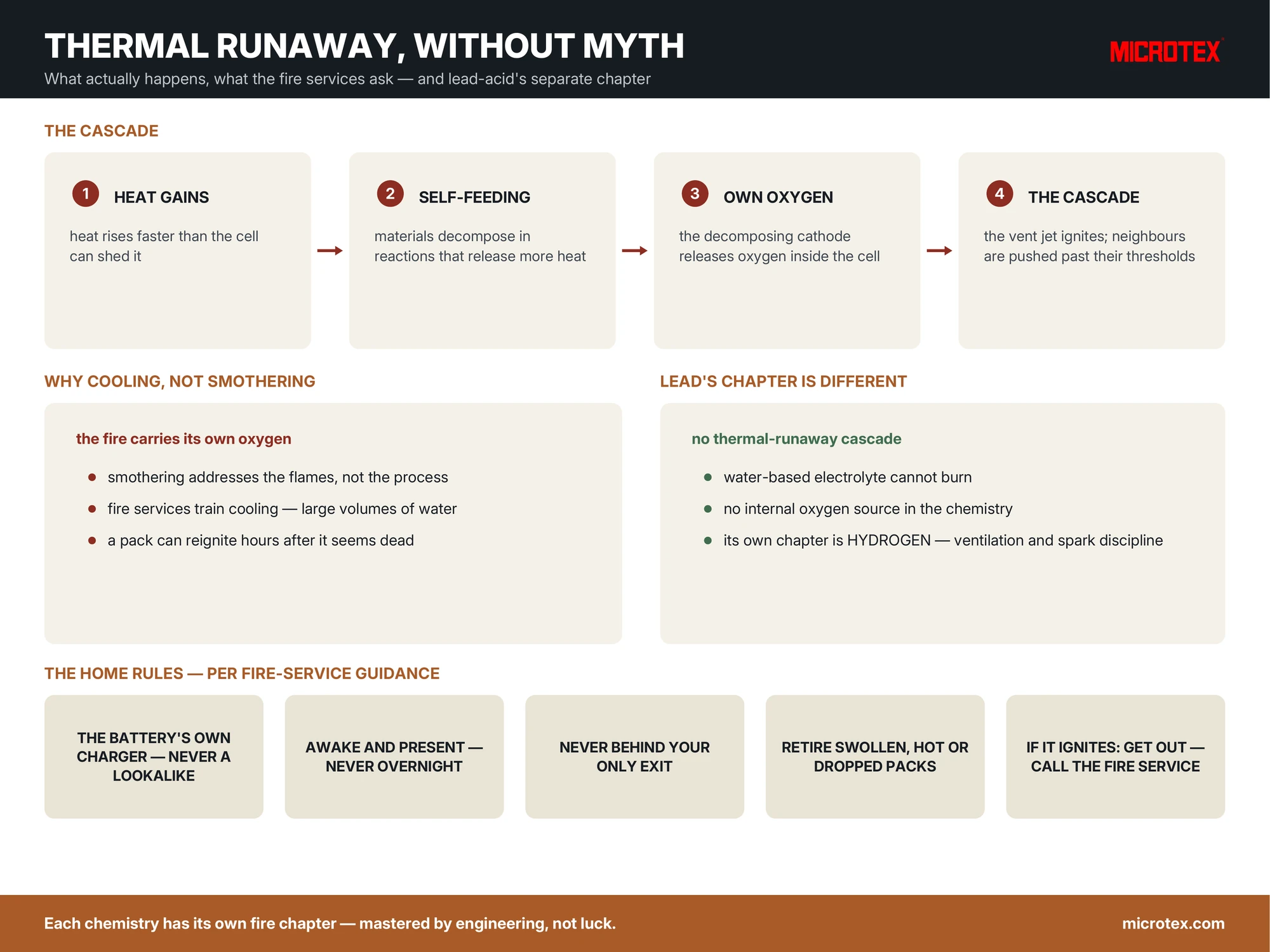 Infographic: lithium battery thermal runaway — the self-heating cascade with its internal oxygen supply, why cooling beats smothering, the fire-service home-charging rules, and lead-acid's separate hydrogen chapter