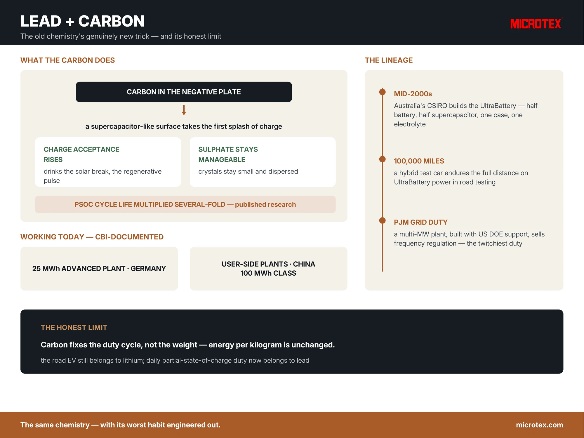 Infographic: the lead-carbon battery — carbon in the negative plate fighting partial-state-of-charge sulfation, the CSIRO UltraBattery lineage, real storage installations, and the honest limit that energy density is unchanged
