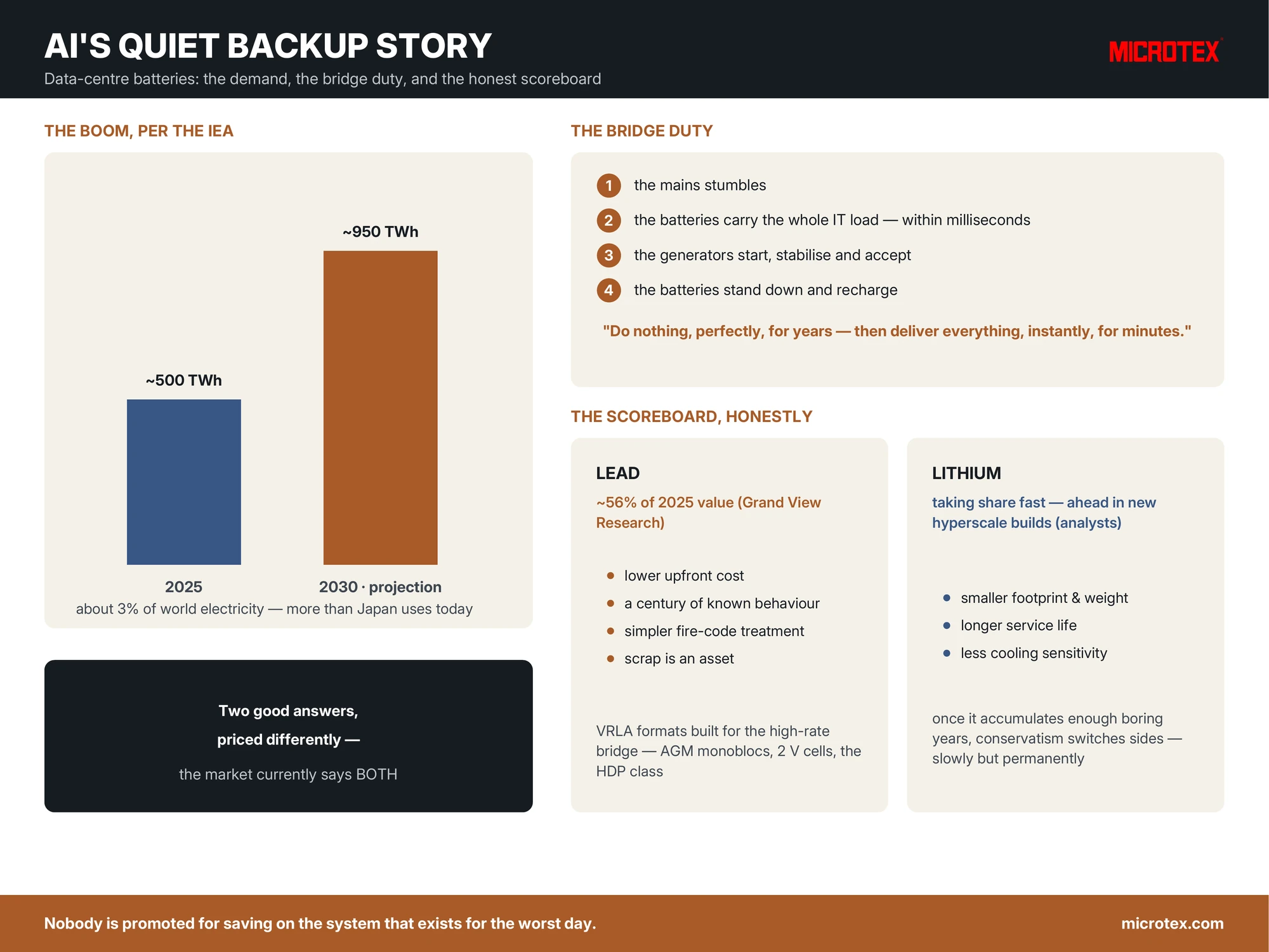 Infographic: data-centre batteries — the UPS bridge-to-generator duty, the AI build-out's power-demand curve per the IEA, and the honest lead-versus-lithium scoreboard for the battery room