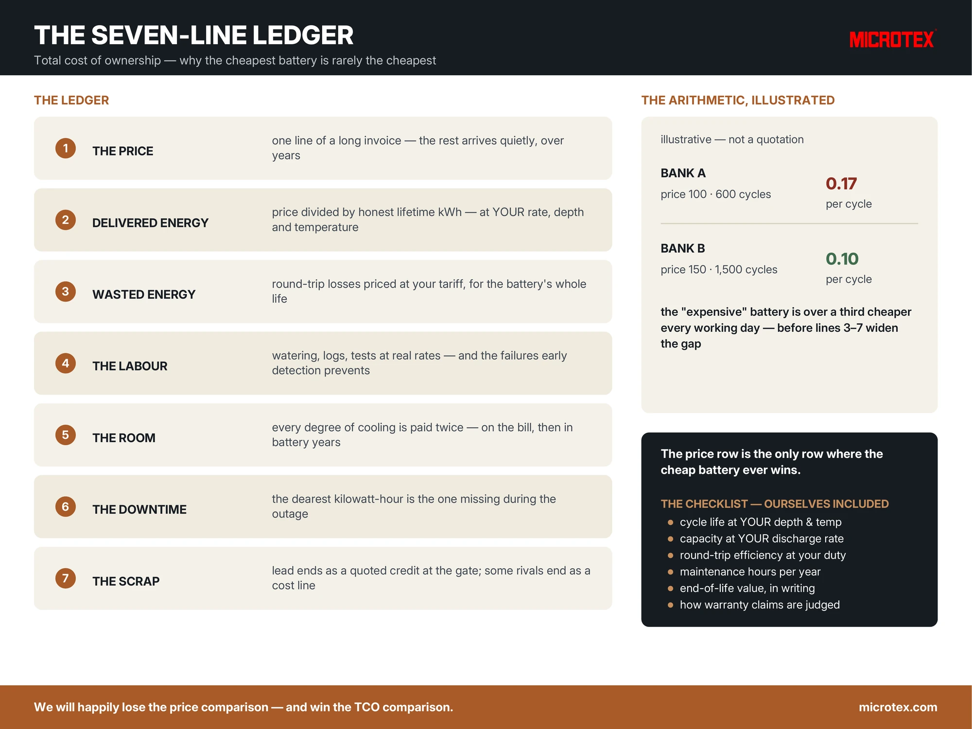 Infographic: battery total cost of ownership — the seven-line ledger from purchase price to scrap credit, and why cost per delivered kilowatt-hour decides