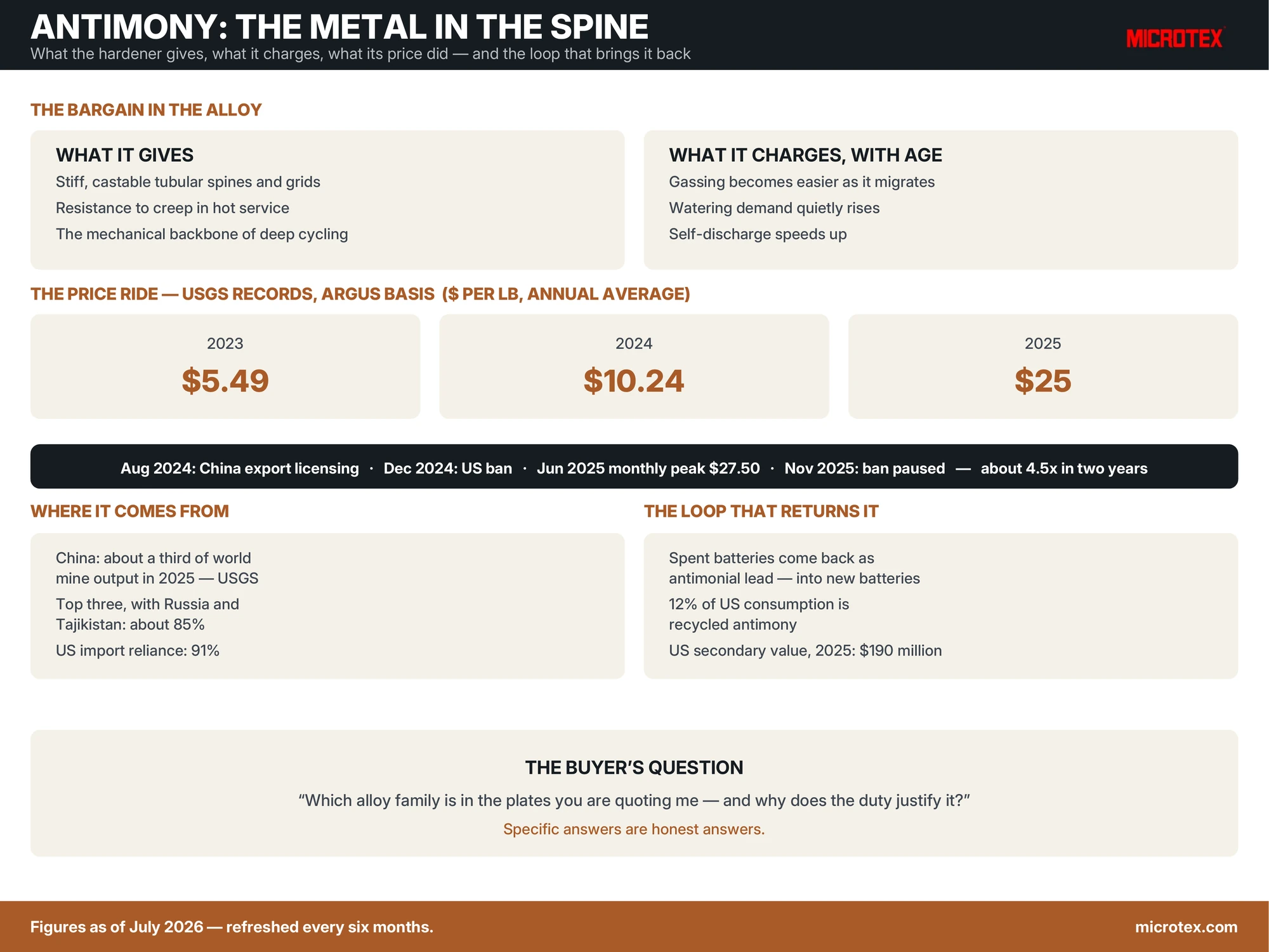 Infographic: antimony in lead-acid batteries — what the alloy metal does in the plates, its 2023–2025 price rise from USGS records, and the recycling loop that returns it