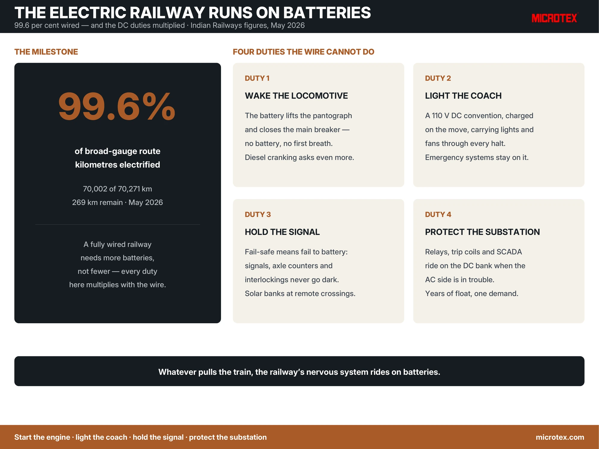 Infographic: railway batteries — the four hidden DC duties of an electrified railway: locomotive wake-up, coach lighting, fail-safe signalling and substation protection