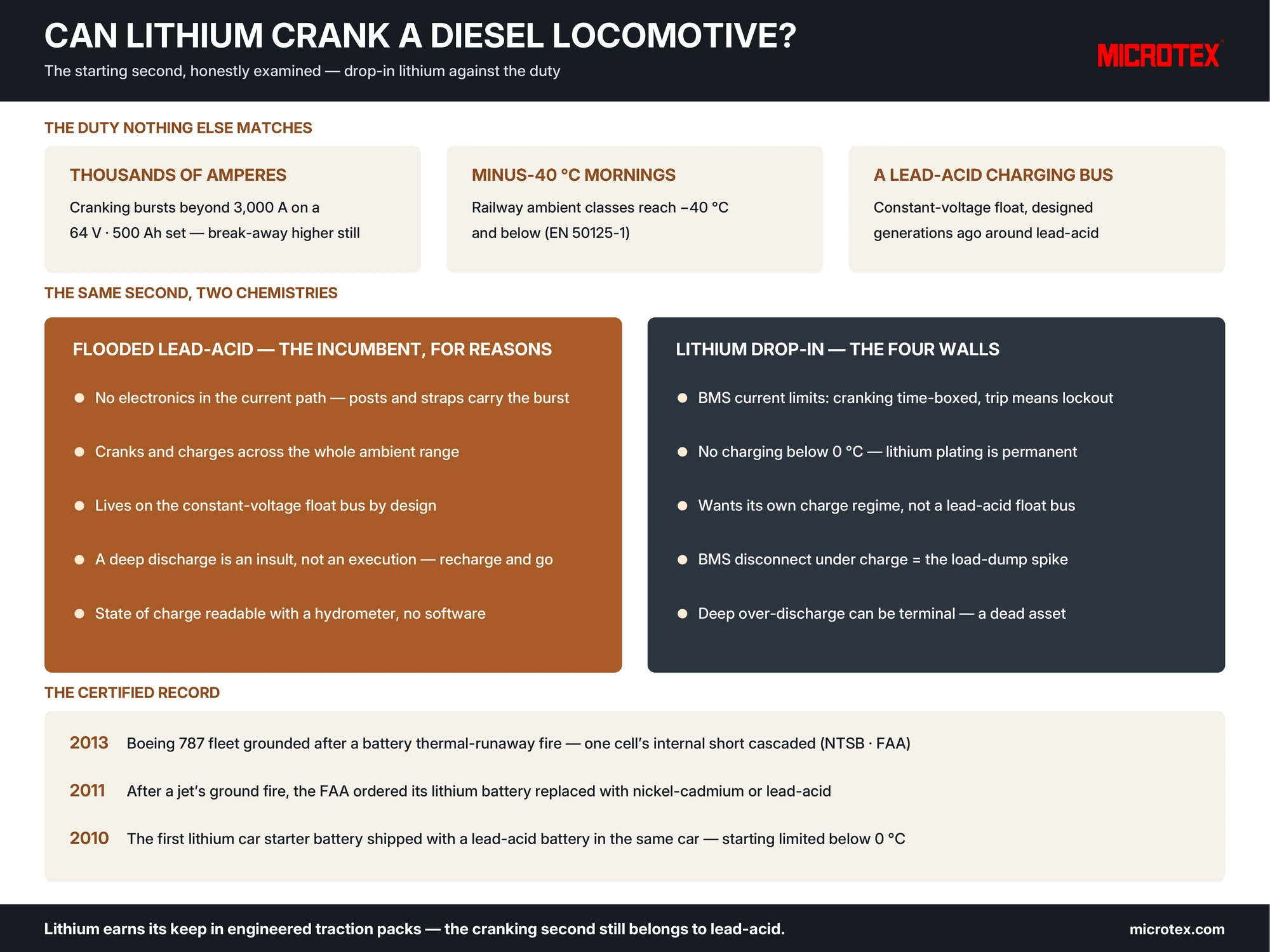 Infographic: lithium-ion vs lead-acid for diesel locomotive starting — cranking current limits, cold-weather charging limits, charging-system mismatch, and the certified record
