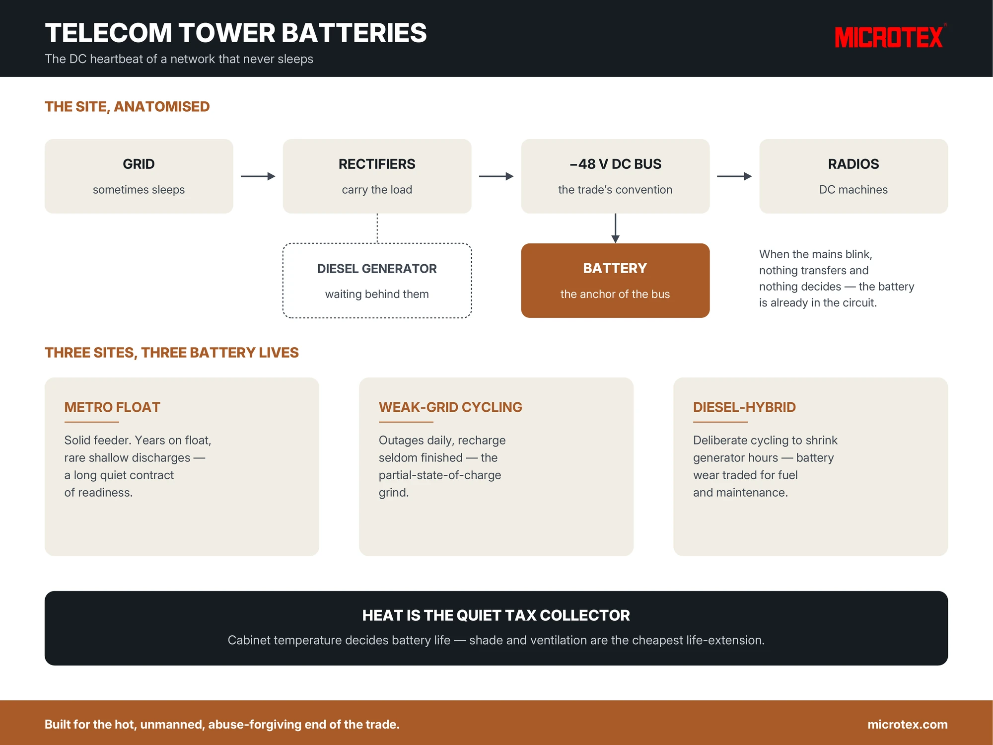 Infographic: telecom tower batteries — the minus 48 volt DC site anatomy, three battery duties (float standby, outage cycling, diesel-hybrid), and heat as the life tax