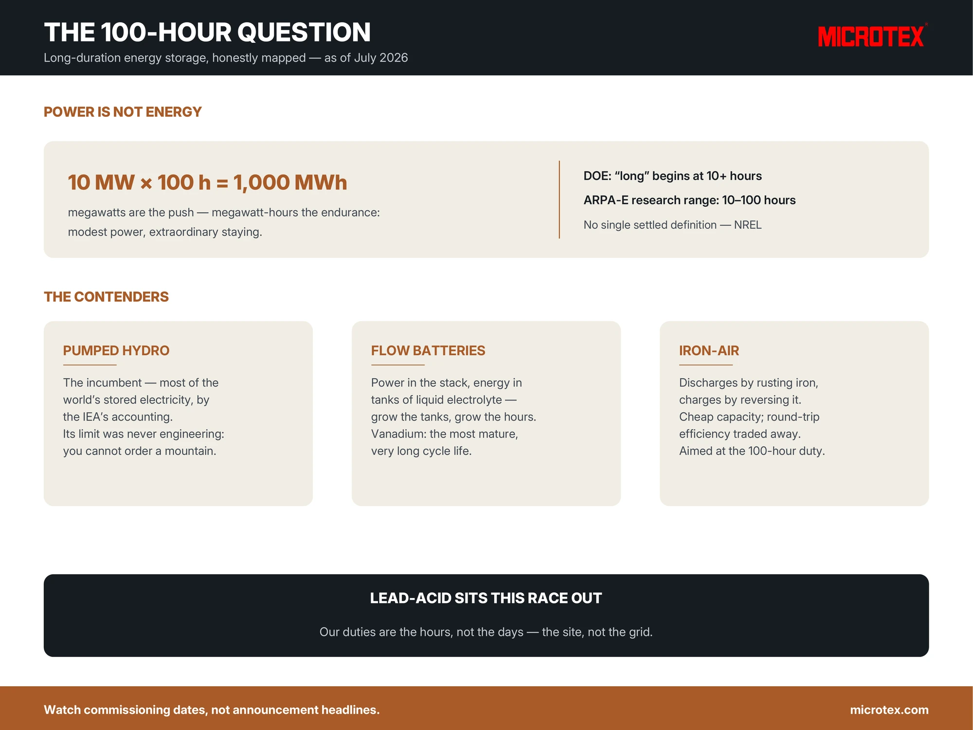 Infographic: long-duration energy storage — power versus energy, the 10-to-100-hour duration ladder, pumped hydro, flow and iron-air contenders, and where lead-acid honestly sits