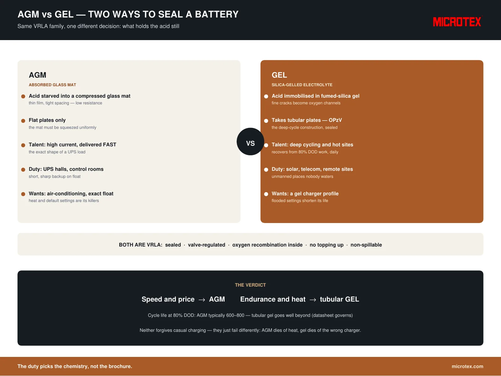 AGM vs gel battery compared — electrolyte, plates, strengths and best duty, infographic.