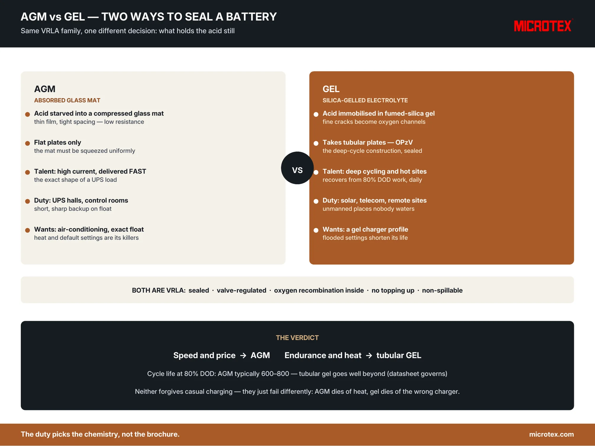 AGM vs gel battery compared — electrolyte, plates, strengths and best duty, infographic.