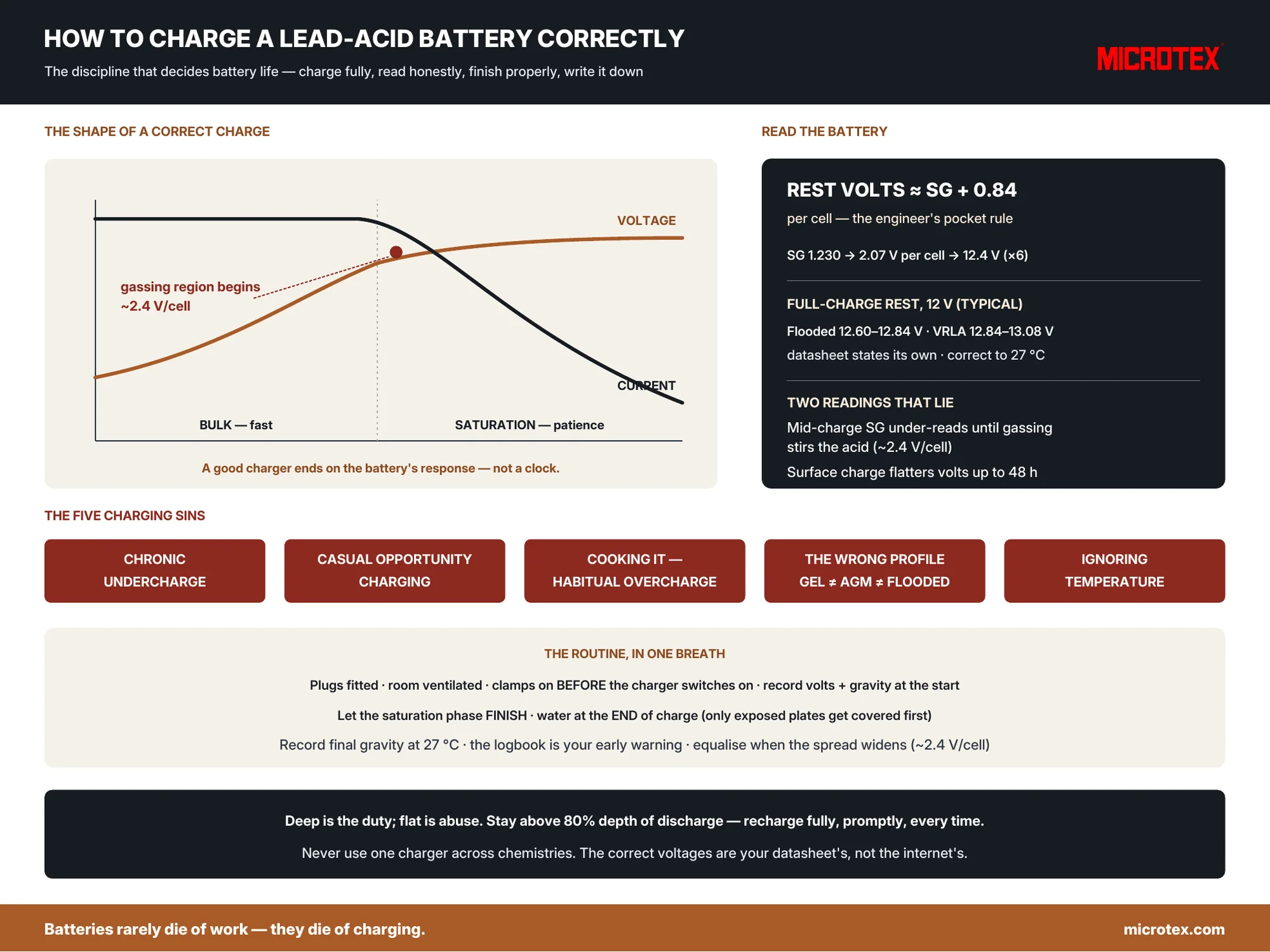 How to charge a lead-acid battery correctly — charge phases, state-of-charge readings and the five charging sins, infographic