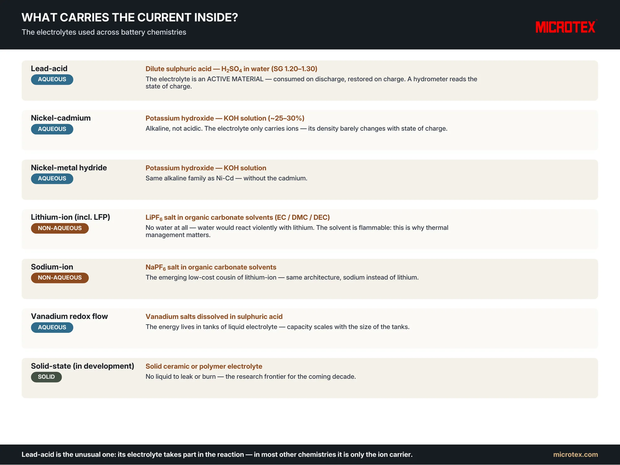 Electrolytes used in different battery chemistries — comparison infographic.