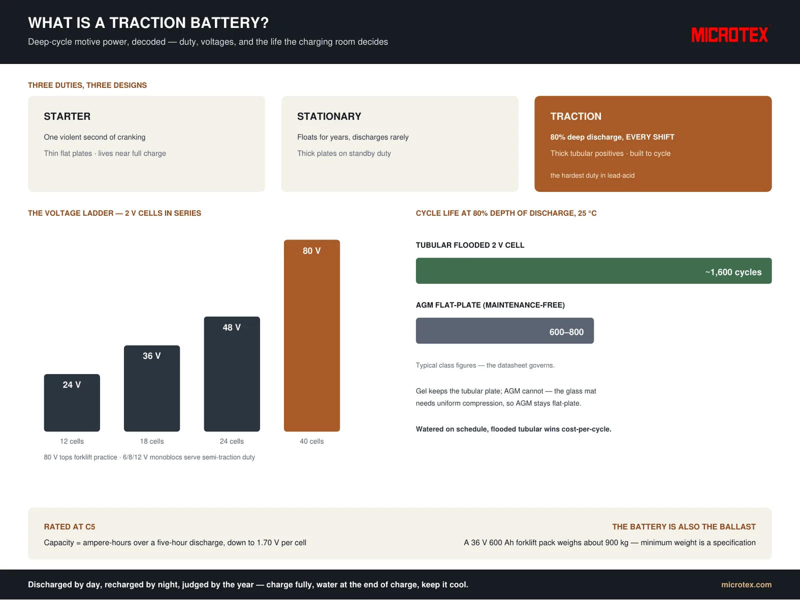 What is a traction battery?