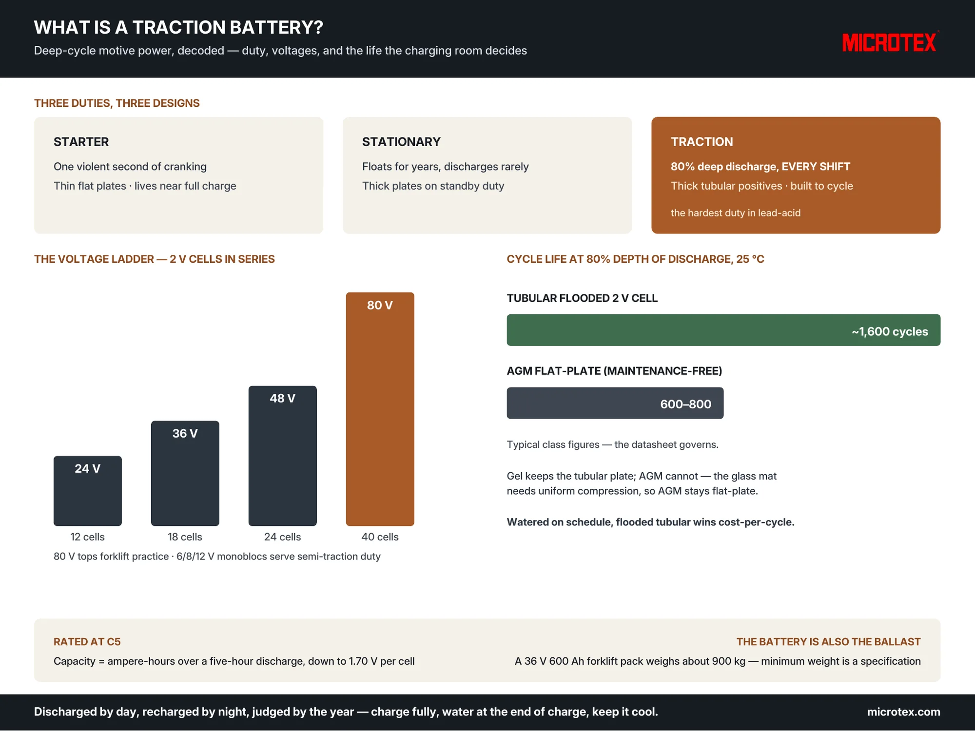 What is a traction battery? Infographics Microtex. 