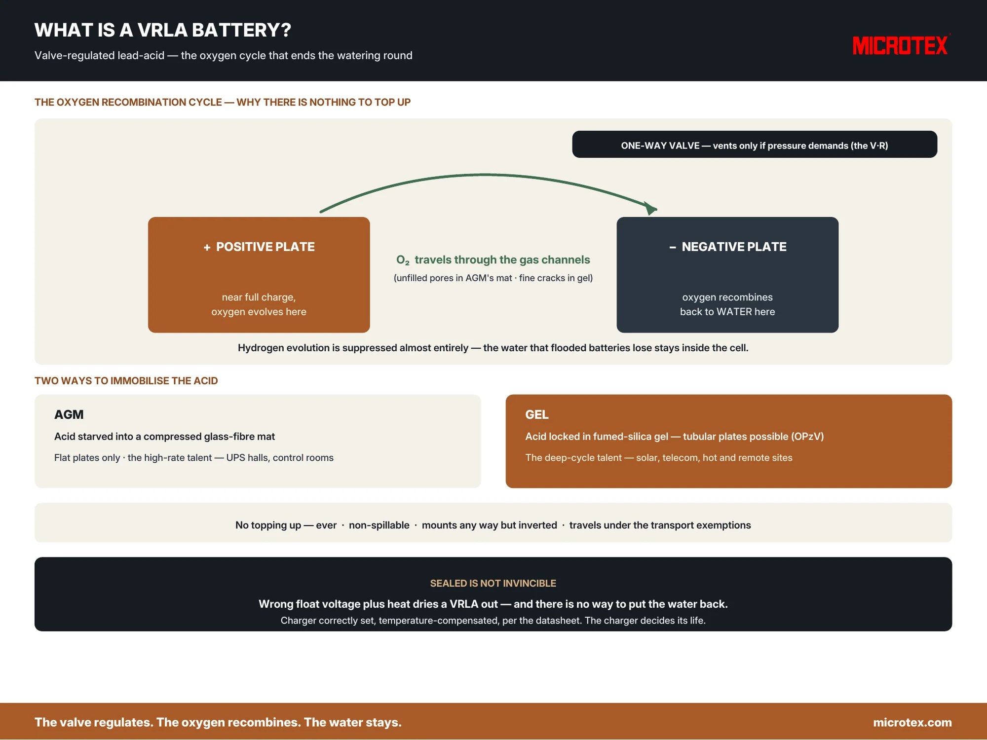 What is a VRLA battery — the oxygen recombination cycle, the one-way valve, and AGM vs gel immobilisation, infographic