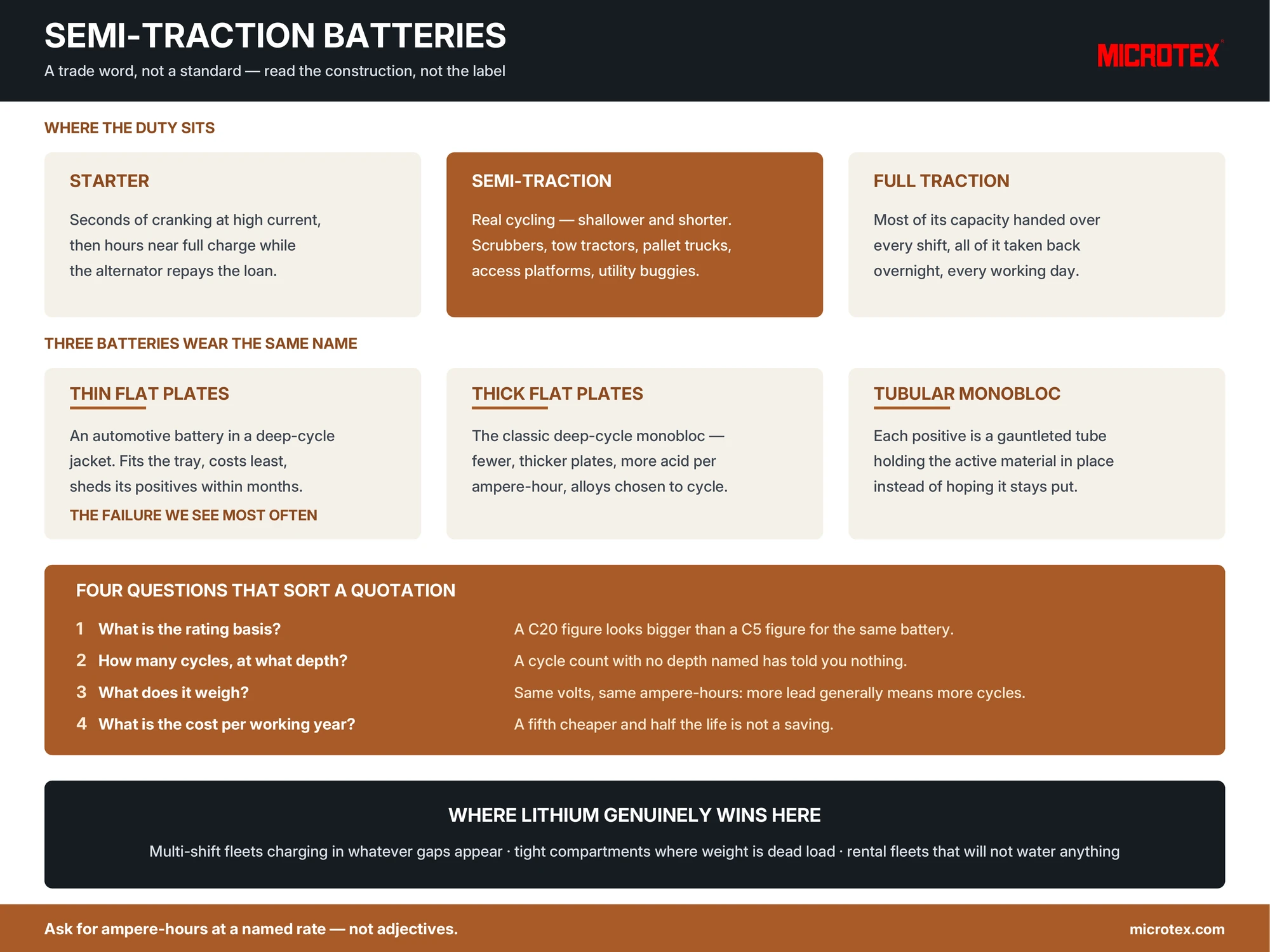 Infographic: semi-traction batteries — where the duty sits between starter and full traction, the three constructions sold under one name, and the four questions that sort a quotation