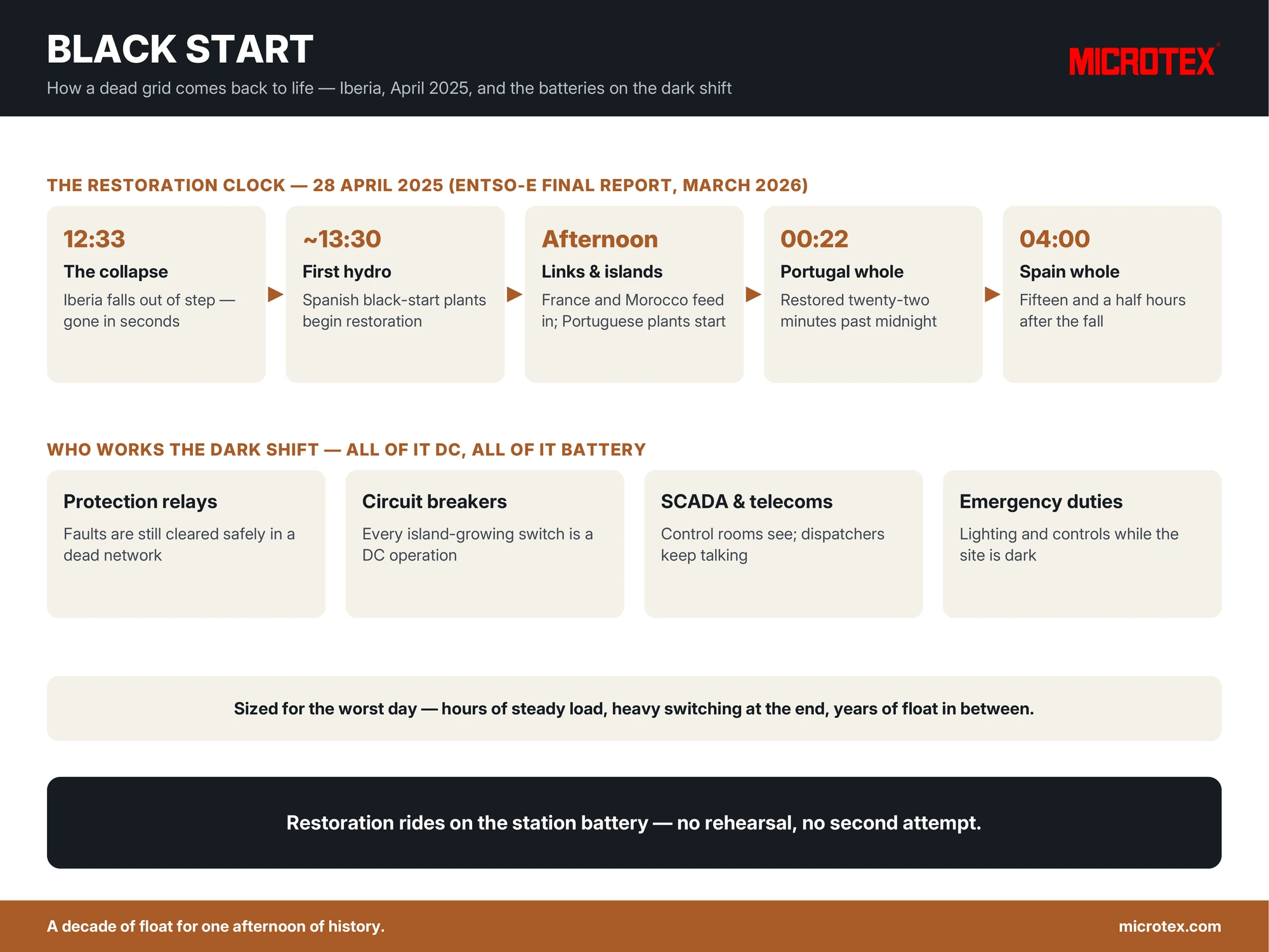 Infographic: black start — how a dead grid restarts from hydro and interconnectors, the Iberian April 2025 restoration clock, and the station DC batteries that work the dark shift