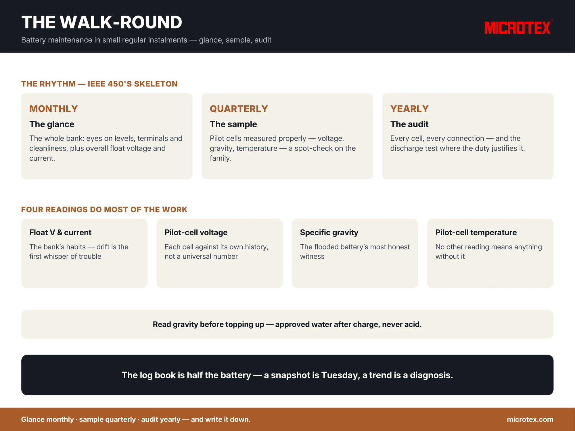 Infographic: the battery maintenance walk-round — the monthly glance, quarterly sample and yearly audit rhythm, what the eye and instruments catch, and the log book as half the battery