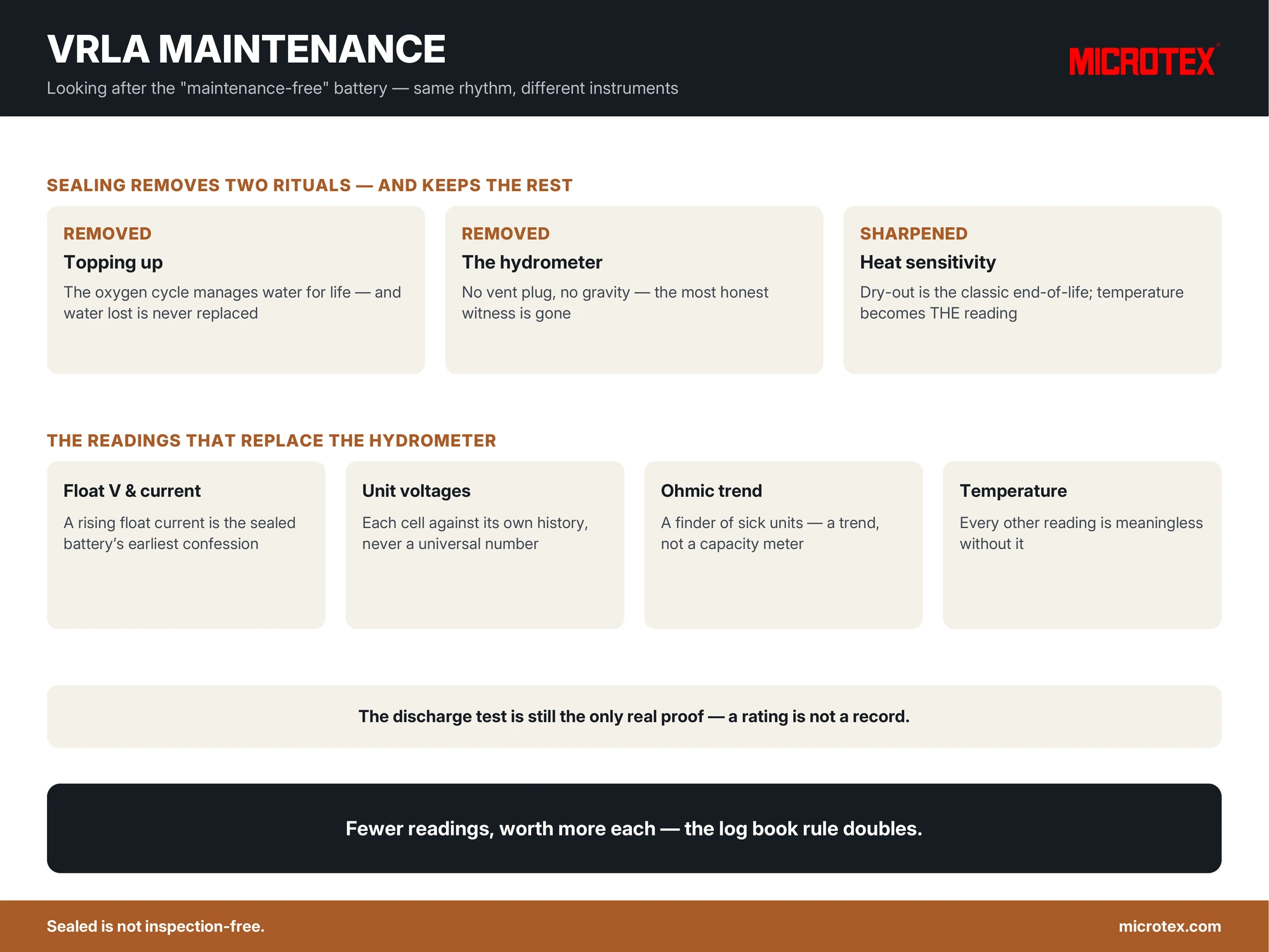 Infographic: VRLA battery maintenance — what sealing removes and keeps, the four readings that replace the hydrometer, and why fewer readings are worth more each