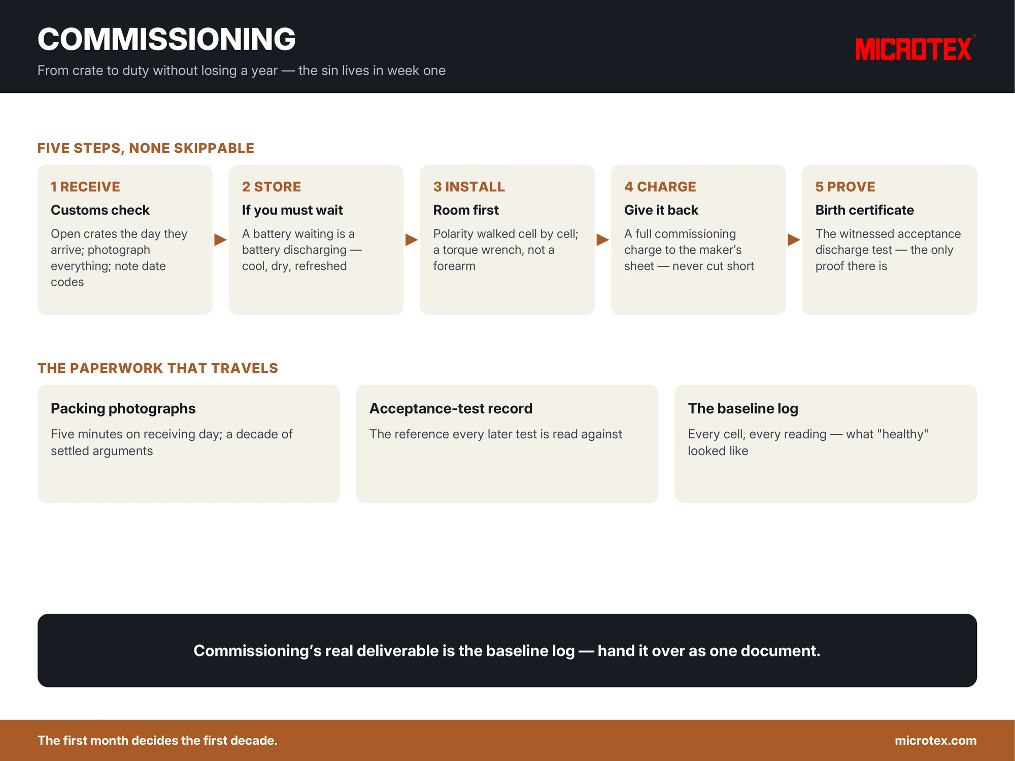 Infographic: battery commissioning — receiving, storage, installation, first charge, acceptance test and the baseline log, from crate to duty