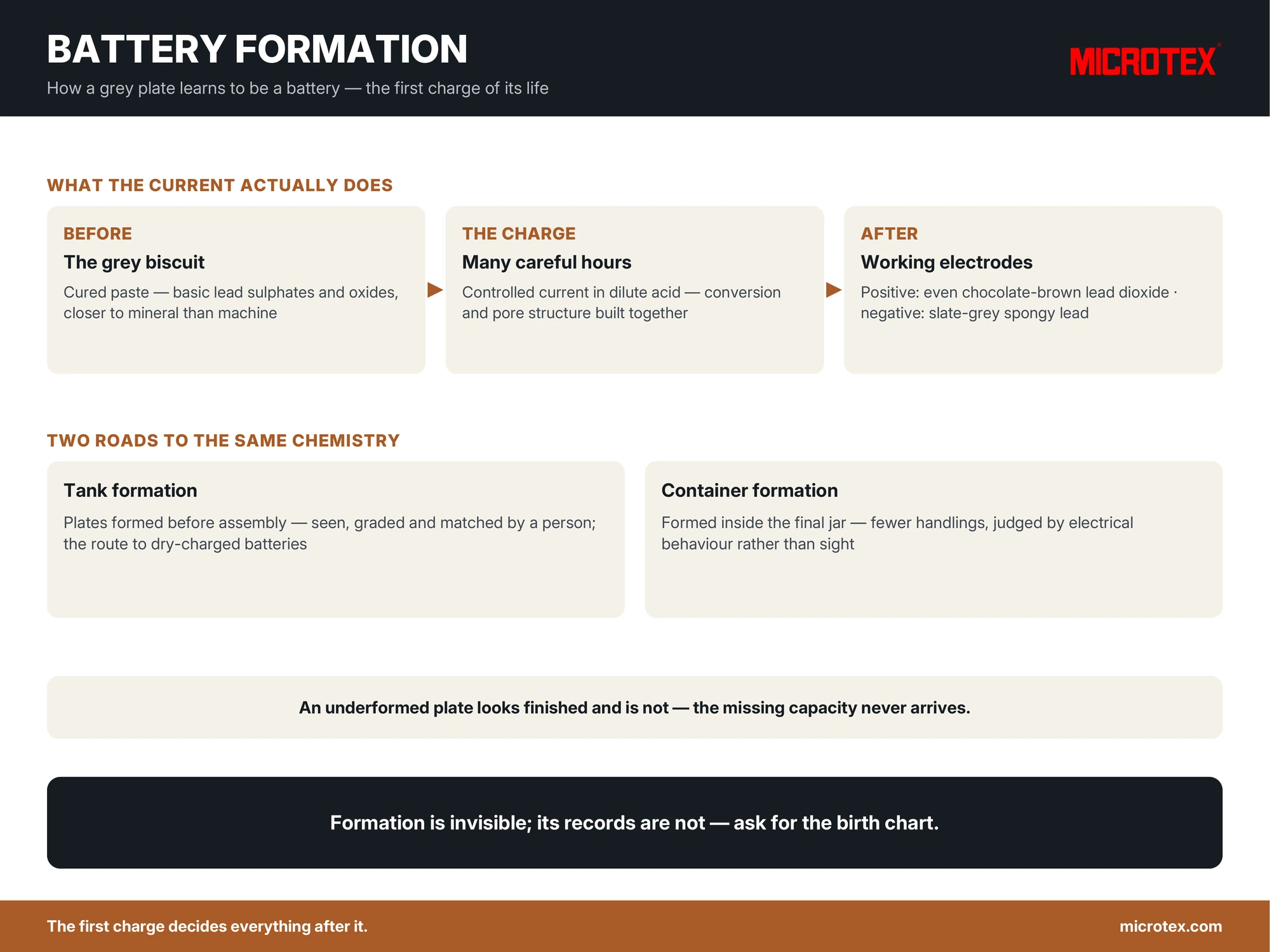 Infographic: battery formation — how the first charge turns cured grey paste into lead dioxide and spongy lead, tank versus container formation, and why the records matter to buyers