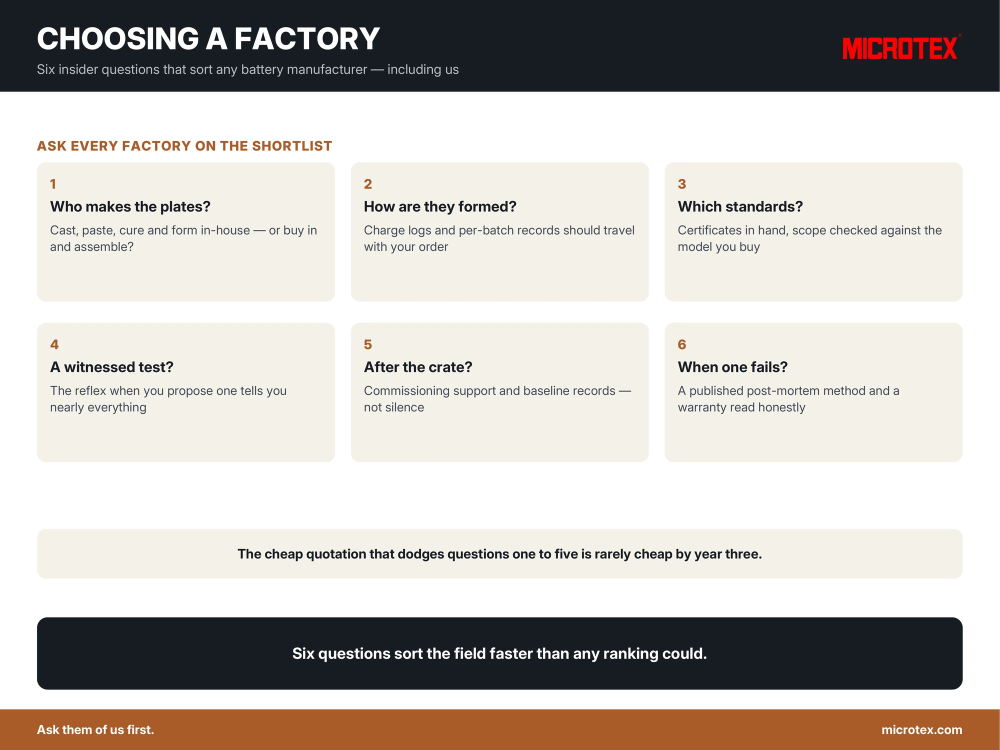 Infographic: choosing a battery manufacturer in India — six insider questions: plates, formation records, standards and certificates, witnessed acceptance test, commissioning support, failure method and warranty