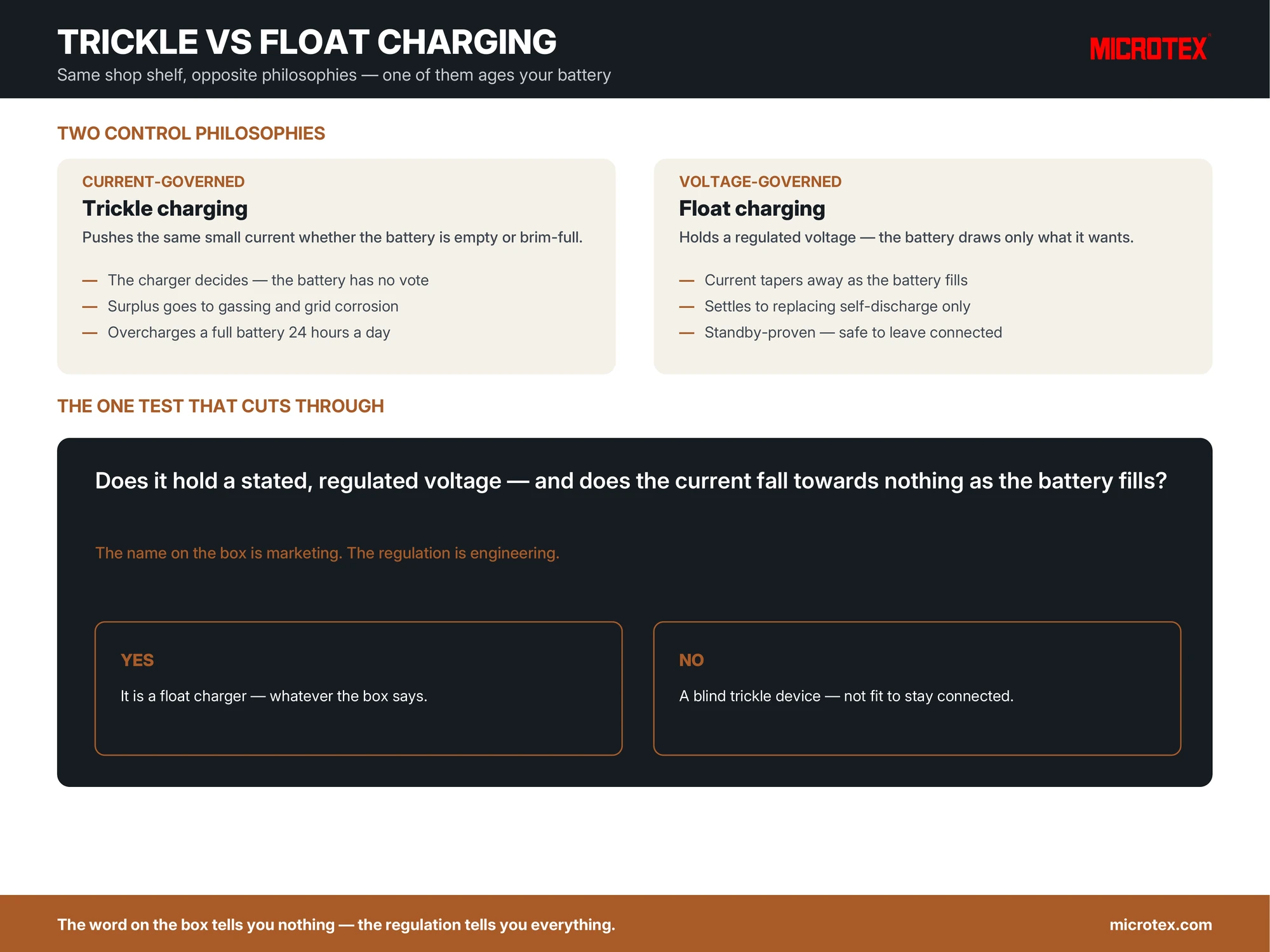 Infographic: trickle charging vs float charging — constant current force-feeds a full battery while constant voltage lets it draw only what it needs; the regulation test that identifies which device you own
