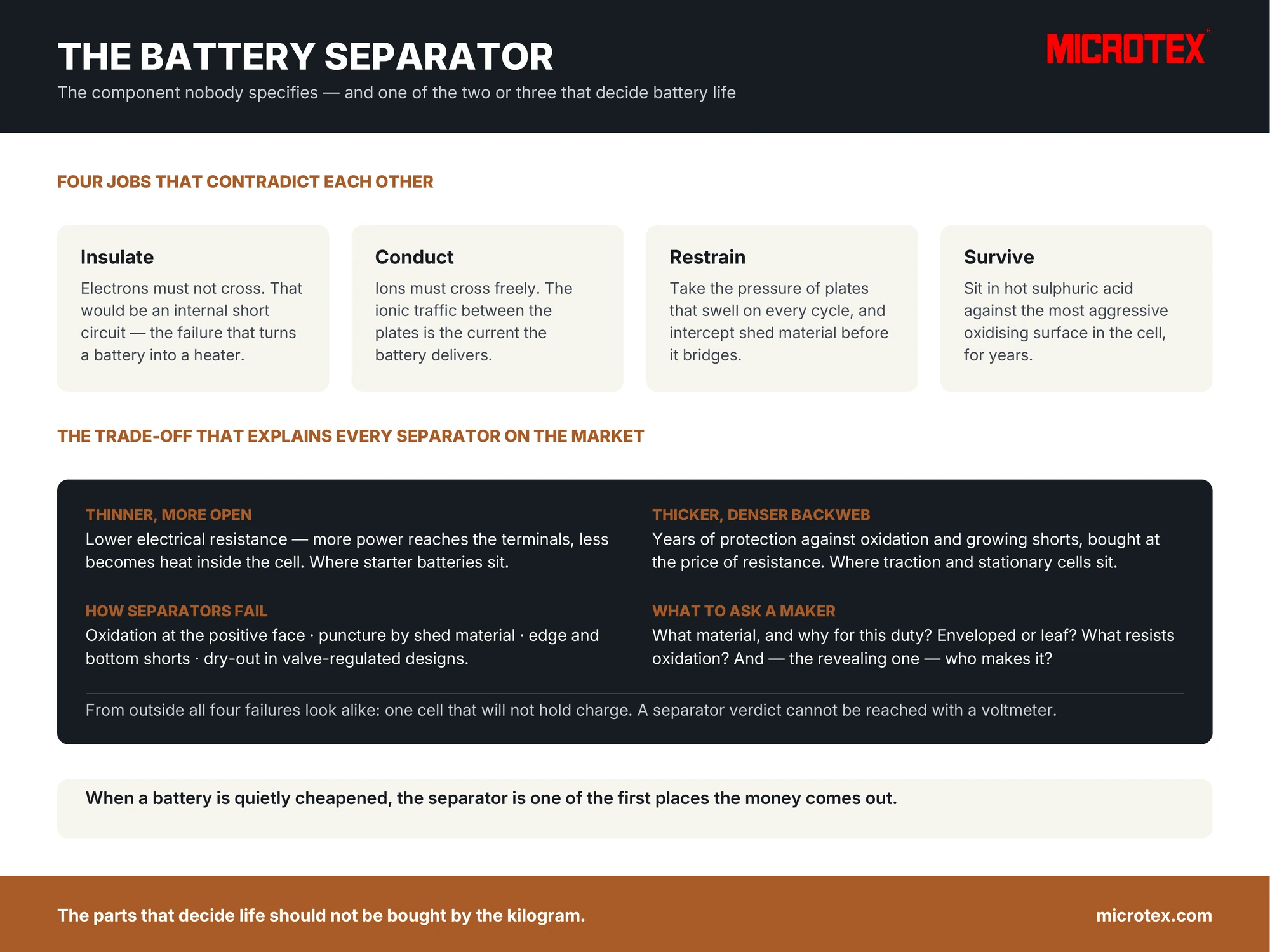 Infographic: the battery separator — four contradictory duties (insulate, conduct, restrain, survive), the thin-versus-thick trade-off, the materials family, and the four ways separators fail