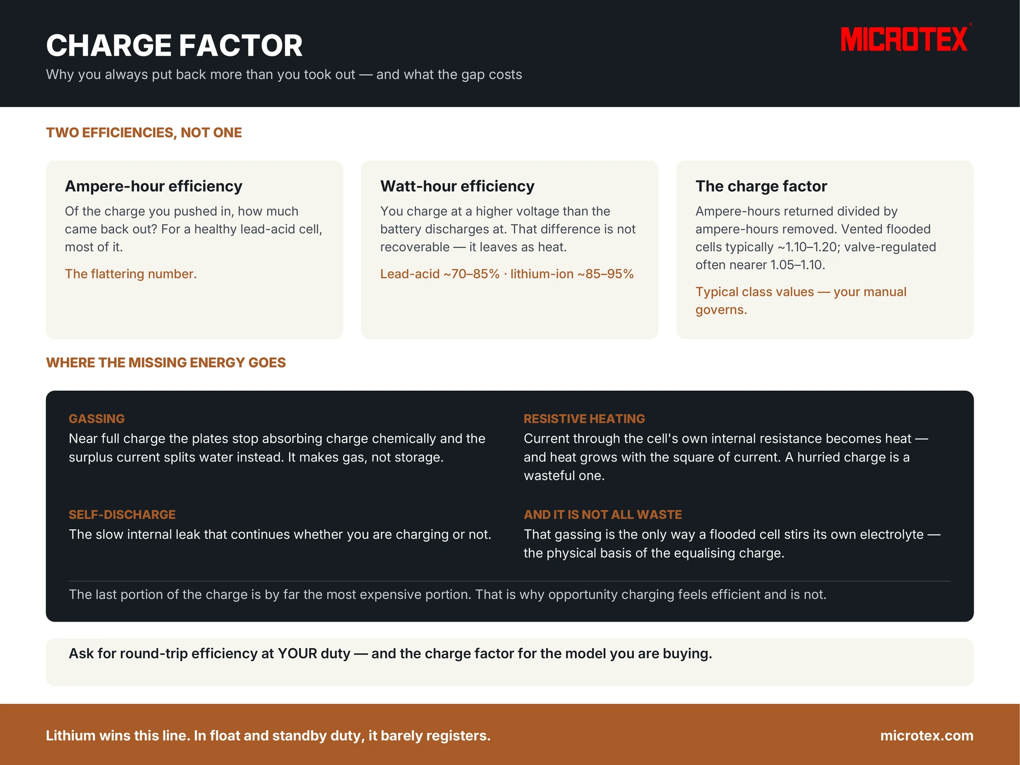 Infographic: battery charging efficiency — ampere-hour versus watt-hour efficiency, where the missing energy goes, the charge factor and its stirring job, and the illustrative cost of a poor round trip